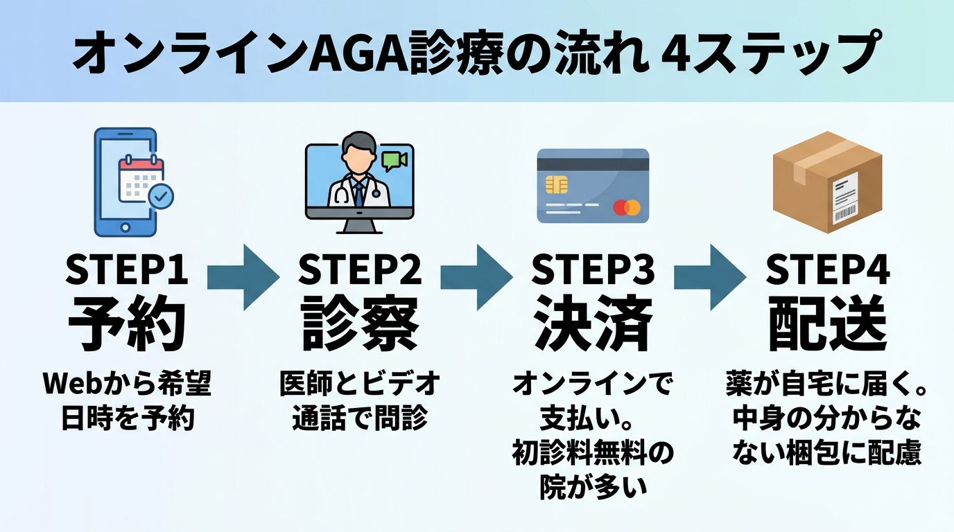 タイトル: オンラインAGA診療の流れ 4ステップ。横並び4ステップのフロー図。STEP1(スマホのアイコン)予約: Webから希望日時を予約。STEP2(ビデオ通話のアイコン)診察: 医師とビデオ通話で問診。STEP3(クレジットカードのアイコン)決済: オンラインで支払い。初診料無料の院が多い。STEP4(配送箱のアイコン)配送: 薬が自宅に届く。中身の分からない梱包に配慮