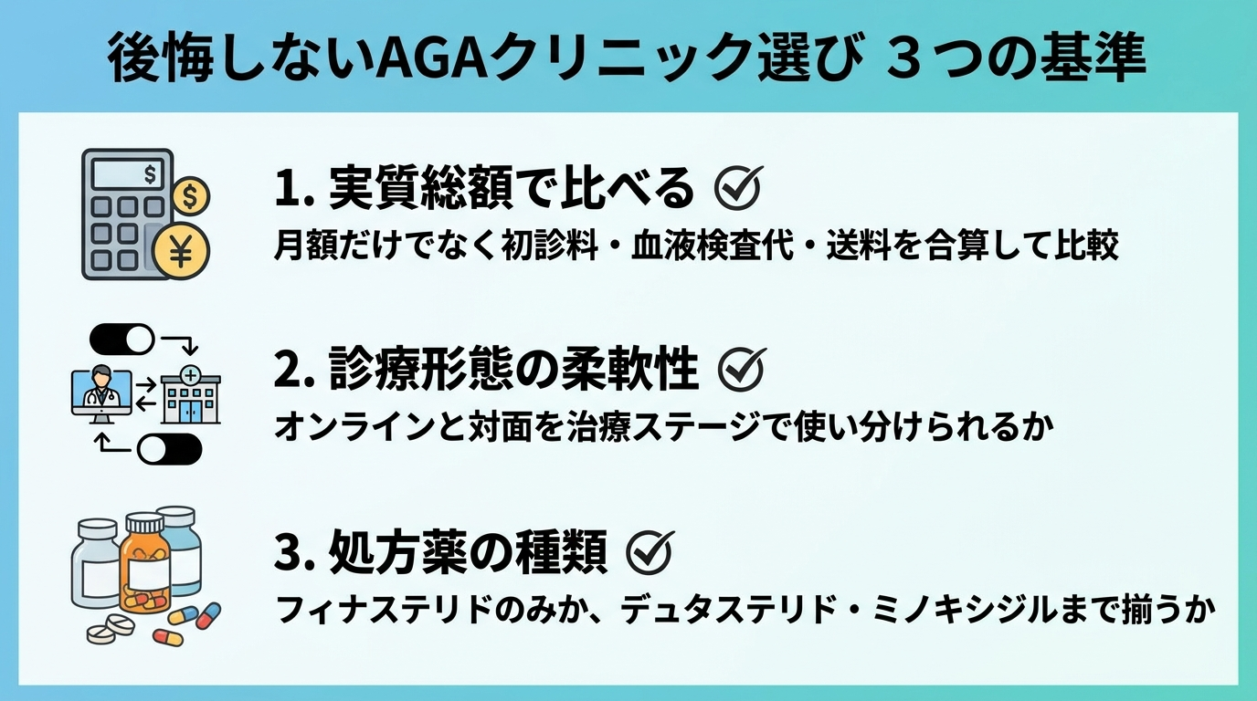 タイトル: 後悔しないAGAクリニック選び 3つの基準。縦並び3項目のチェックリスト。項目1(電卓のアイコン)実質総額で比べる: 月額だけでなく初診料・血液検査代・送料を合算して比較。項目2(切替スイッチのアイコン)診療形態の柔軟性: オンラインと対面を治療ステージで使い分けられるか。項目3(錠剤のアイコン)処方薬の種類: フィナステリドのみか、デュタステリド・ミノキシジルまで揃うか
