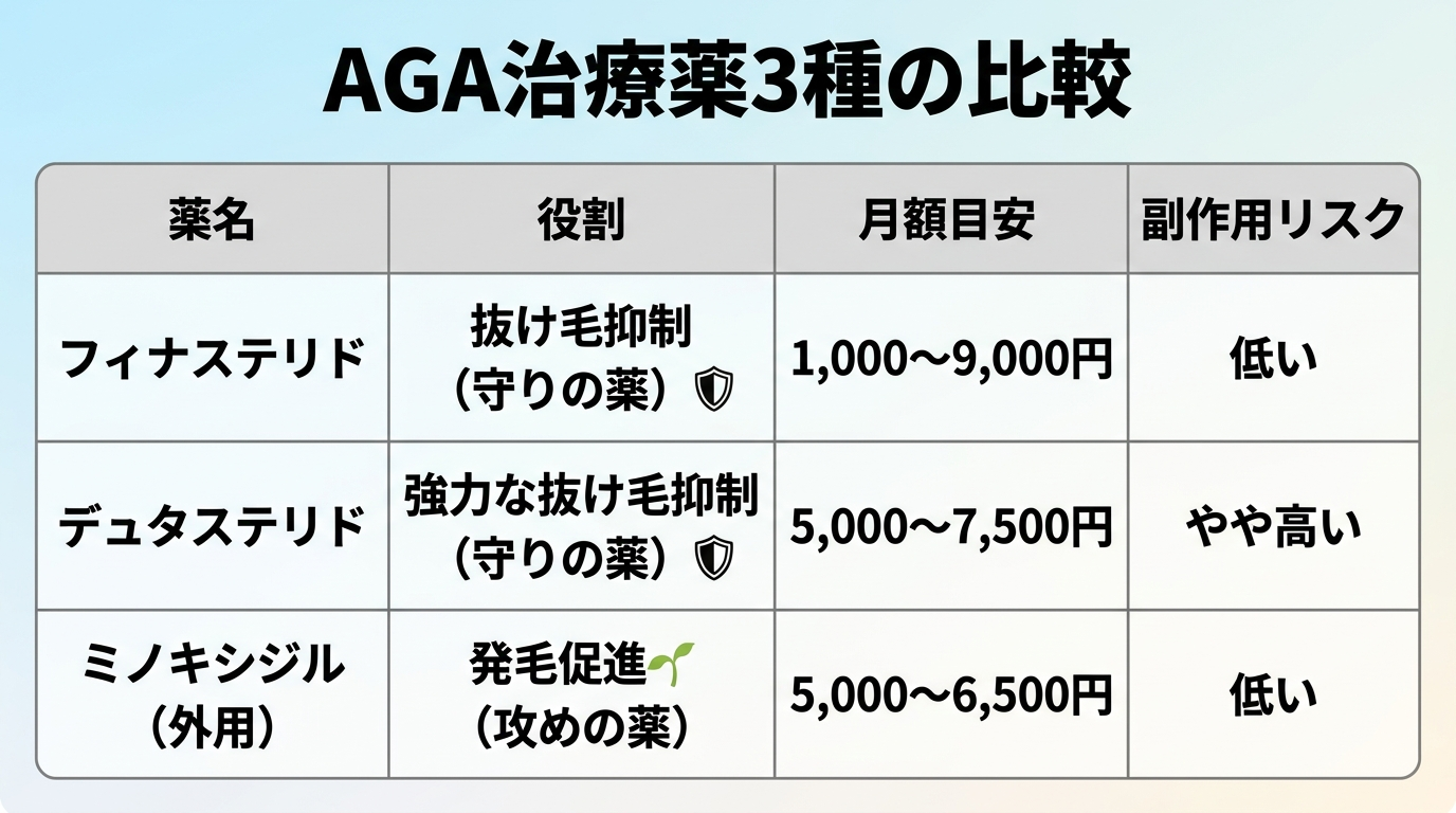 タイトル: AGA治療薬3種の比較。4列の表: ヘッダー行: 薬名 | 役割 | 月額目安 | 副作用リスク。行1: フィナステリド | 抜け毛抑制(守りの薬) | 1,000〜9,000円 | 低い。行2: デュタステリド | 強力な抜け毛抑制(守りの薬) | 5,000〜7,500円 | やや高い。行3: ミノキシジル(外用) | 発毛促進(攻めの薬) | 5,000〜6,500円 | 低い