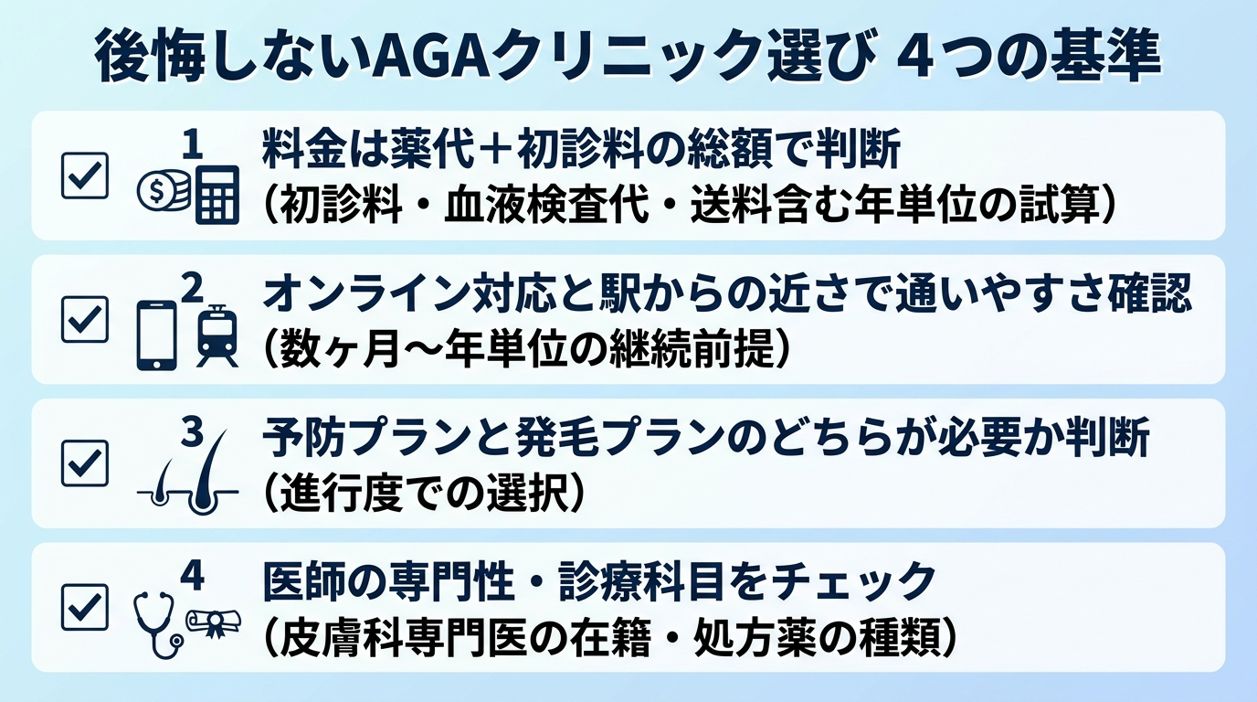 タイトル: 後悔しないAGAクリニック選び 4つの基準。縦並び4項目のチェックリスト形式で: 1. 料金は薬代+初診料の総額で見る(初診料・血液検査代・送料も含めて年単位で試算)。2. オンライン対応と駅からの近さで通いやすさを確認(数ヶ月〜年単位の継続が前提)。3. 予防プランと発毛プランのどちらが必要か(進行度で選ぶ)。4. 医師の専門性・診療科目をチェック(皮膚科専門医の在籍・処方薬の種類)。