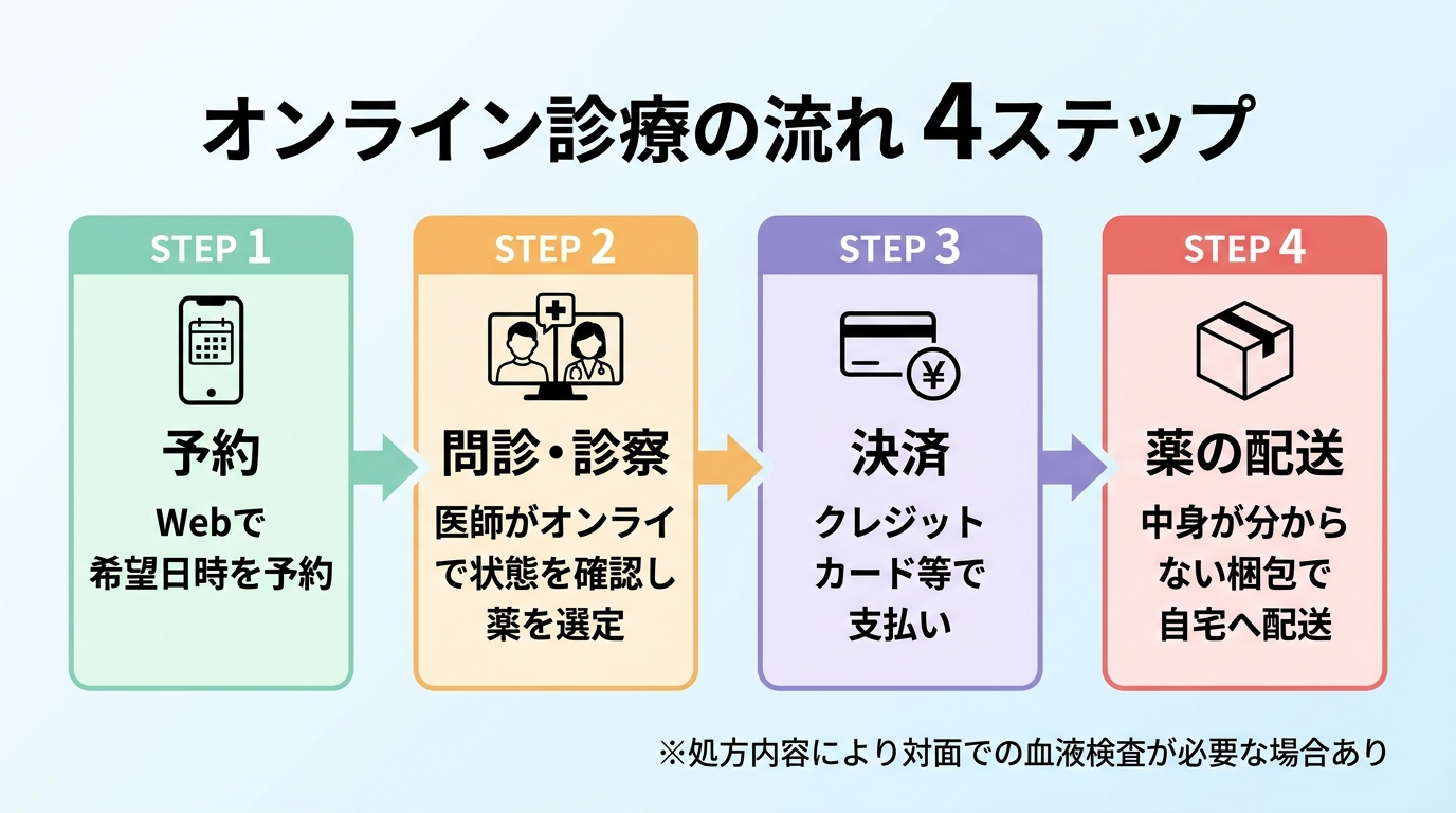 タイトル: オンライン診療の流れ 4ステップ。横並び4ステップのフロー図で: STEP1(スマホのアイコン)予約、説明: Webで希望日時を予約。STEP2(ビデオ通話のアイコン)問診・診察、説明: 医師がオンラインで状態を確認し薬を選定。STEP3(クレジットカードのアイコン)決済、説明: クレジットカード等で支払い。STEP4(配送箱のアイコン)薬の配送、説明: 中身が分からない梱包で自宅へ配送。※処方内容により対面での血液検査が必要な場合あり。