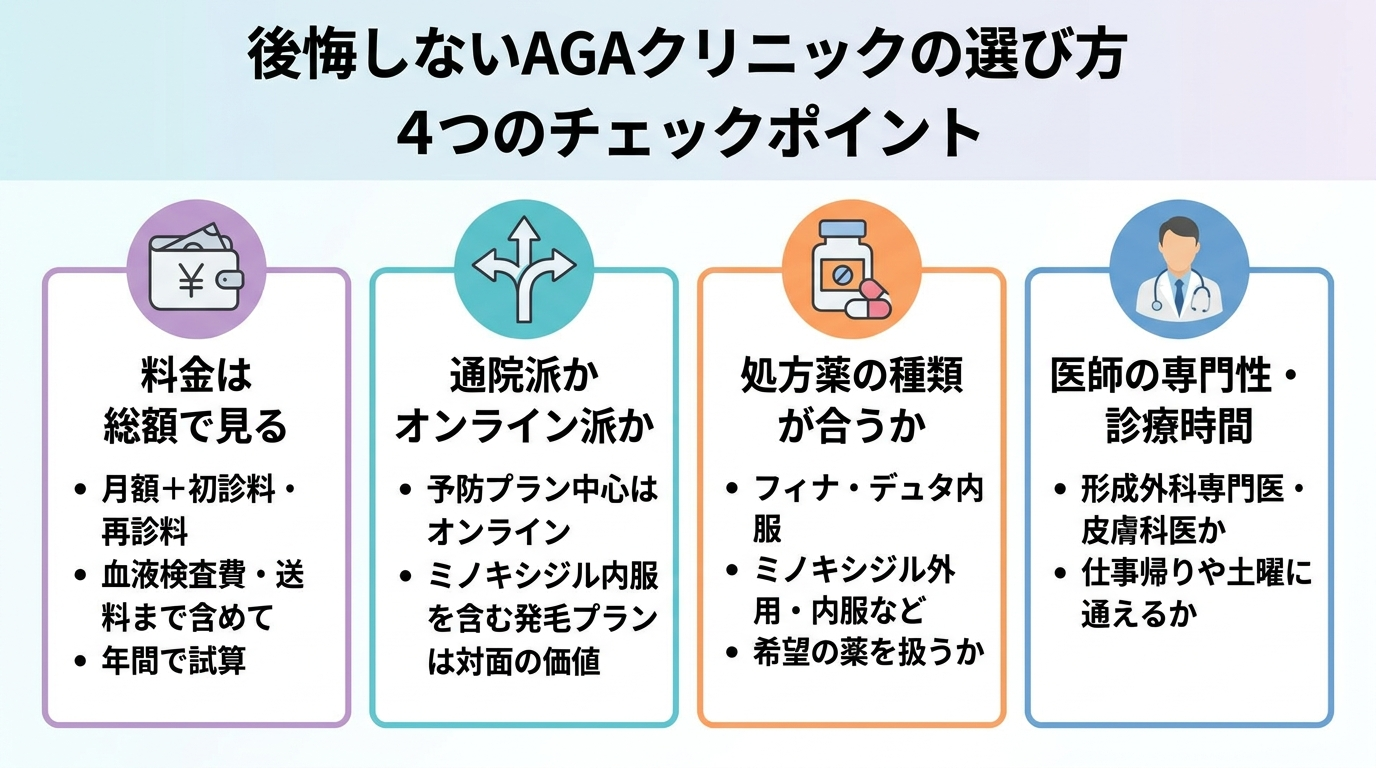 タイトル: 後悔しないAGAクリニックの選び方 4つのチェックポイント。縦並び4項目のチェックリスト型インフォグラフィック。項目1(財布アイコン)料金は総額で見る: 月額+初診料・再診料・血液検査費・送料まで含めて年間で試算。項目2(分岐アイコン)通院派かオンライン派か: 予防プラン中心はオンライン、ミノキシジル内服を含む発毛プランは対面の価値。項目3(錠剤アイコン)処方薬の種類が合うか: フィナ・デュタ内服、ミノキシジル外用・内服など希望の薬を扱うか。項目4(医師アイコン)医師の専門性・診療時間: 形成外科専門医・皮膚科医か、仕事帰りや土曜に通えるか