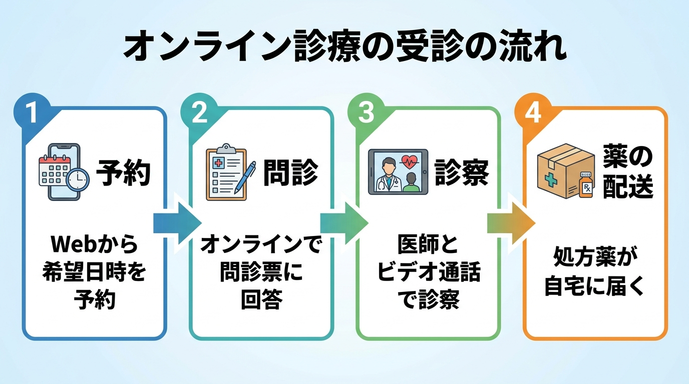 タイトル: オンライン診療の受診の流れ。横並び4ステップのフロー図で: ステップ1（スマホのアイコン）予約、説明: Webから希望日時を予約。ステップ2（問診票のアイコン）問診、説明: オンラインで問診票に回答。ステップ3（ビデオ通話のアイコン）診察、説明: 医師とビデオ通話で診察。ステップ4（配送箱のアイコン）薬の配送、説明: 処方薬が自宅に届く。矢印で各ステップをつなぐ