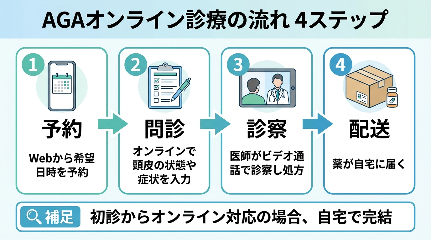タイトル: AGAオンライン診療の流れ 4ステップ。横並び4ステップのフロー図。ステップ1(スマホのアイコン)予約: Webから希望日時を予約。ステップ2(問診票のアイコン)問診: オンラインで頭皮の状態や症状を入力。ステップ3(ビデオ通話のアイコン)診察: 医師がビデオ通話で診察し処方。ステップ4(配送箱のアイコン)配送: 薬が自宅に届く。補足: 初診からオンライン対応の場合、自宅で完結