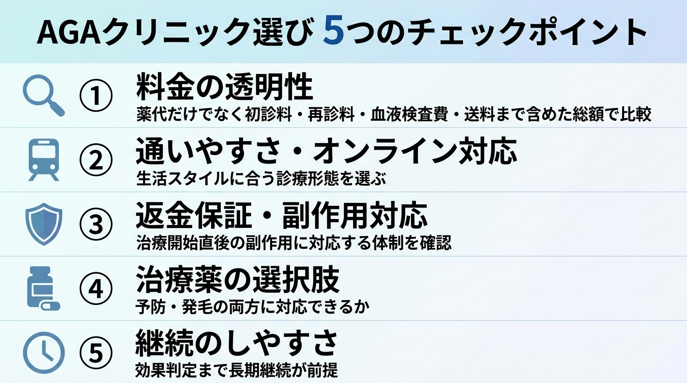 タイトル: AGAクリニック選び 5つのチェックポイント。縦並び5項目のチェックリスト形式。項目1(虫眼鏡のアイコン)料金の透明性: 薬代だけでなく初診料・再診料・血液検査費・送料まで含めた総額で比較。項目2(電車のアイコン)通いやすさ・オンライン対応: 生活スタイルに合う診療形態を選ぶ。項目3(盾のアイコン)返金保証・副作用対応: 治療開始直後の副作用に対応する体制を確認。項目4(薬のアイコン)治療薬の選択肢: 予防・発毛の両方に対応できるか。項目5(時計のアイコン)継続のしやすさ: 効果判定まで長期継続が前提