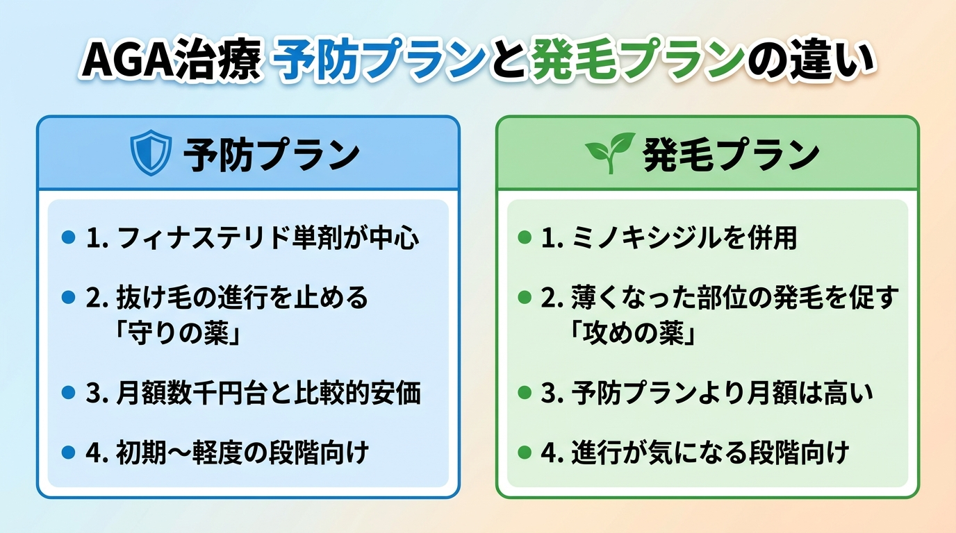 タイトル: AGA治療 予防プランと発毛プランの違い。横並び2カード比較。カード1(盾のアイコン)ヘッダー: 予防プラン、内容: フィナステリド単剤が中心/抜け毛の進行を止める「守りの薬」/月額数千円台と比較的安価/初期〜軽度の段階向け。カード2(芽のアイコン)ヘッダー: 発毛プラン、内容: ミノキシジルを併用/薄くなった部位の発毛を促す「攻めの薬」/予防プランより月額は高い/進行が気になる段階向け