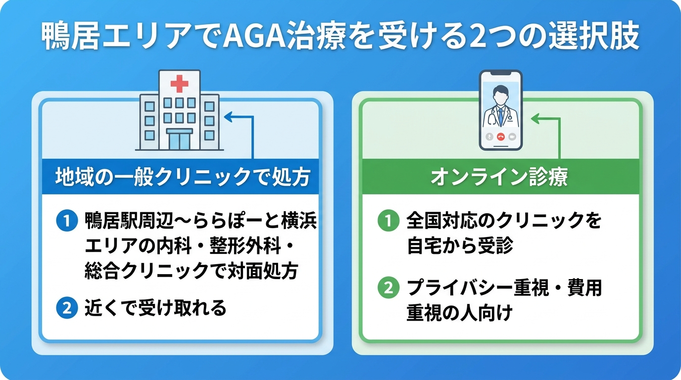 タイトル: 鴨居エリアでAGA治療を受ける2つの選択肢。横並び2カードで: カード1（建物のアイコン）ヘッダー: 地域の一般クリニックで処方、説明: 鴨居駅周辺〜ららぽーと横浜エリアの内科・整形外科・総合クリニックで対面処方。近くで受け取れる。カード2（スマホのアイコン）ヘッダー: オンライン診療、説明: 全国対応のクリニックを自宅から受診。プライバシー重視・費用重視の人向け