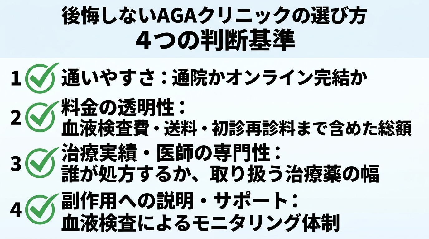 タイトル: 後悔しないAGAクリニックの選び方 4つの判断基準。縦並び4項目のチェックリスト形式で: 項目1（チェックアイコン）通いやすさ: 通院かオンライン完結か。項目2（チェックアイコン）料金の透明性: 血液検査費・送料・初診再診料まで含めた総額。項目3（チェックアイコン）治療実績・医師の専門性: 誰が処方するか、取り扱う治療薬の幅。項目4（チェックアイコン）副作用への説明・サポート: 血液検査によるモニタリング体制