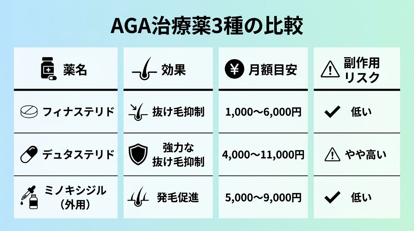 タイトル: AGA治療薬3種の比較。4列の表: ヘッダー行: 薬名 | 効果 | 月額目安 | 副作用リスク。行1: フィナステリド | 抜け毛抑制 | 1,000〜6,000円 | 低い。行2: デュタステリド | 強力な抜け毛抑制 | 4,000〜11,000円 | やや高い。行3: ミノキシジル（外用） | 発毛促進 | 5,000〜9,000円 | 低い
