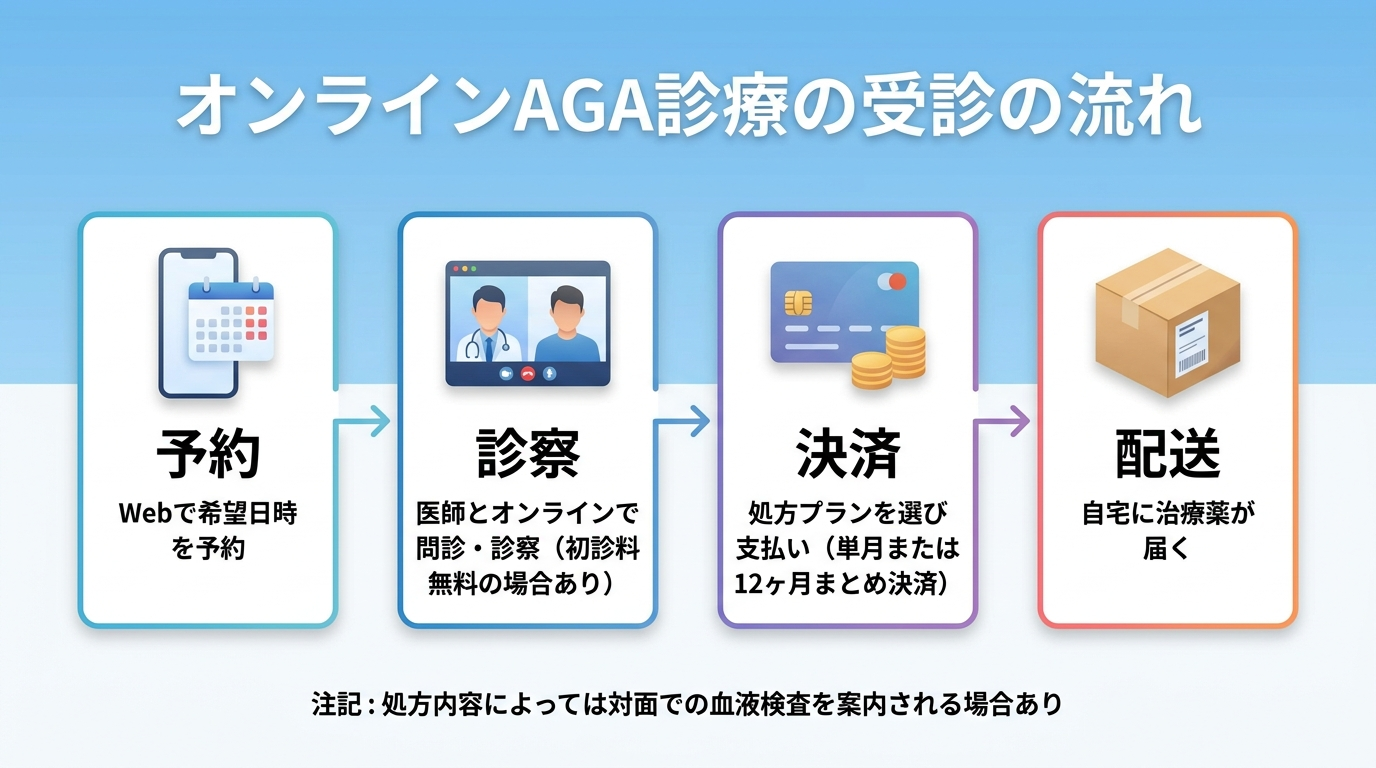 タイトル: オンラインAGA診療の受診の流れ。横並び4ステップのフロー図: ステップ1(スマホのアイコン)予約:Webで希望日時を予約。ステップ2(ビデオ通話のアイコン)診察:医師とオンラインで問診・診察(初診料無料の場合あり)。ステップ3(カードのアイコン)決済:処方プランを選び支払い(単月または12ヶ月まとめ決済)。ステップ4(配送箱のアイコン)配送:自宅に治療薬が届く。注記: 処方内容によっては対面での血液検査を案内される場合あり