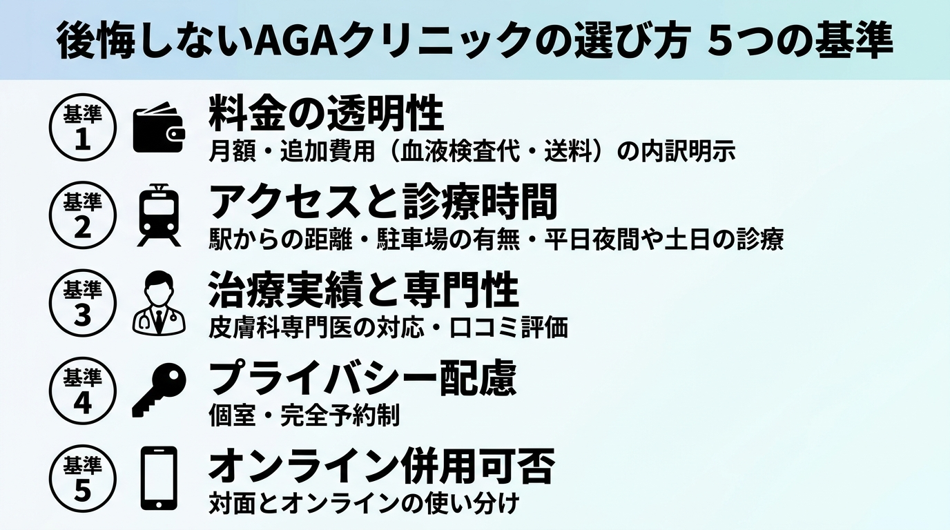 タイトル: 後悔しないAGAクリニックの選び方 5つの基準。縦並び5項目のチェックリスト図: 基準1(財布のアイコン)料金の透明性:月額・追加費用(血液検査代・送料)の内訳が明示されているか。基準2(駅のアイコン)アクセスと診療時間:駅からの距離・駐車場の有無・平日夜間や土日の診療。基準3(医師のアイコン)治療実績と専門性:皮膚科専門医の対応・口コミ評価。基準4(鍵のアイコン)プライバシー配慮:個室・完全予約制。基準5(スマホのアイコン)オンライン併用可否:対面とオンラインの使い分け