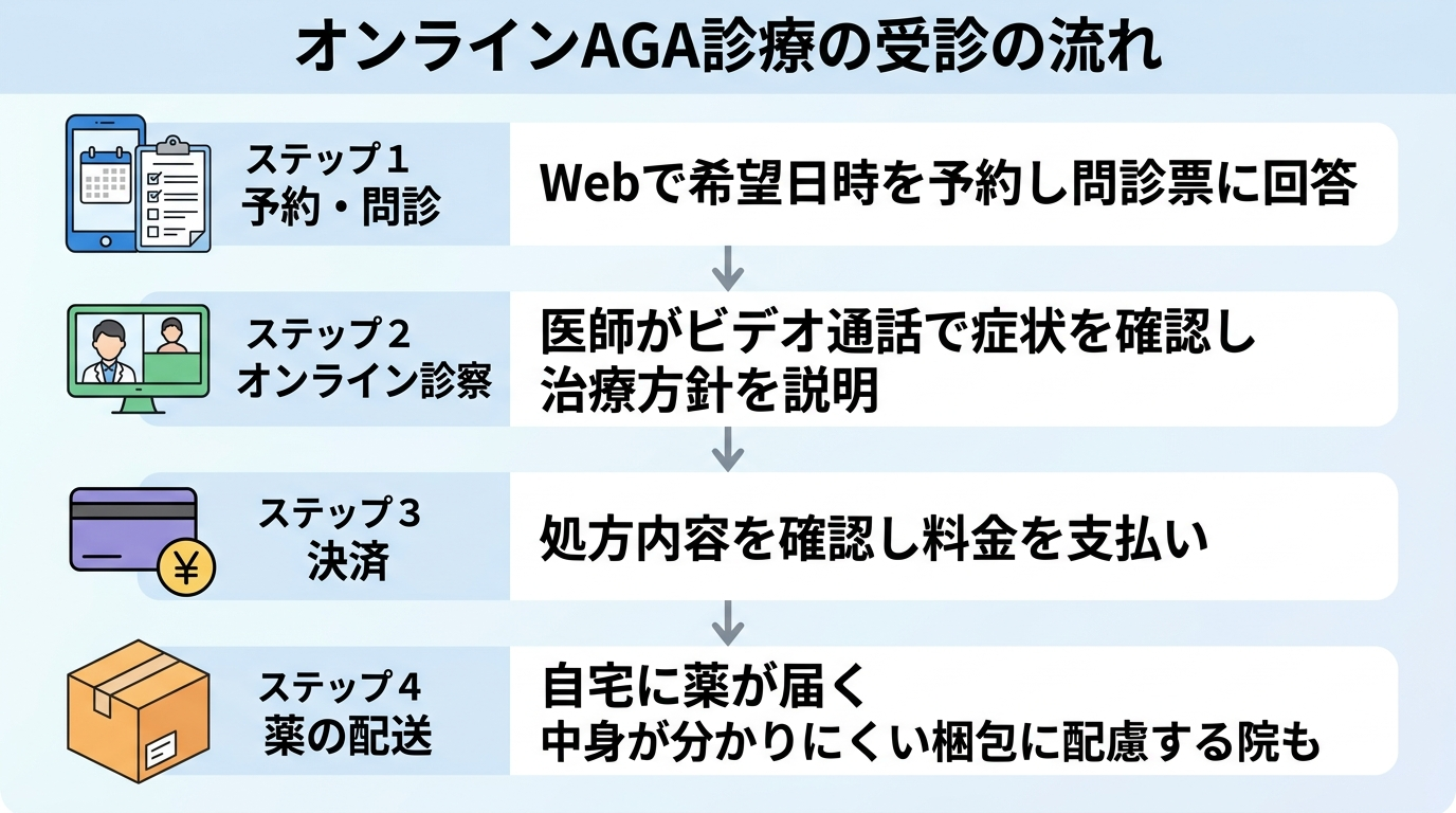タイトル: オンラインAGA診療の受診の流れ。縦4ステップのフロー図: ステップ1（スマホのアイコン）予約・問診：Webで希望日時を予約し問診票に回答。ステップ2（ビデオ通話のアイコン）オンライン診察：医師がビデオ通話で症状を確認し治療方針を説明。ステップ3（クレジットカードのアイコン）決済：処方内容を確認し料金を支払い。ステップ4（配送箱のアイコン）薬の配送：自宅に薬が届く。中身が分かりにくい梱包に配慮する院も。
