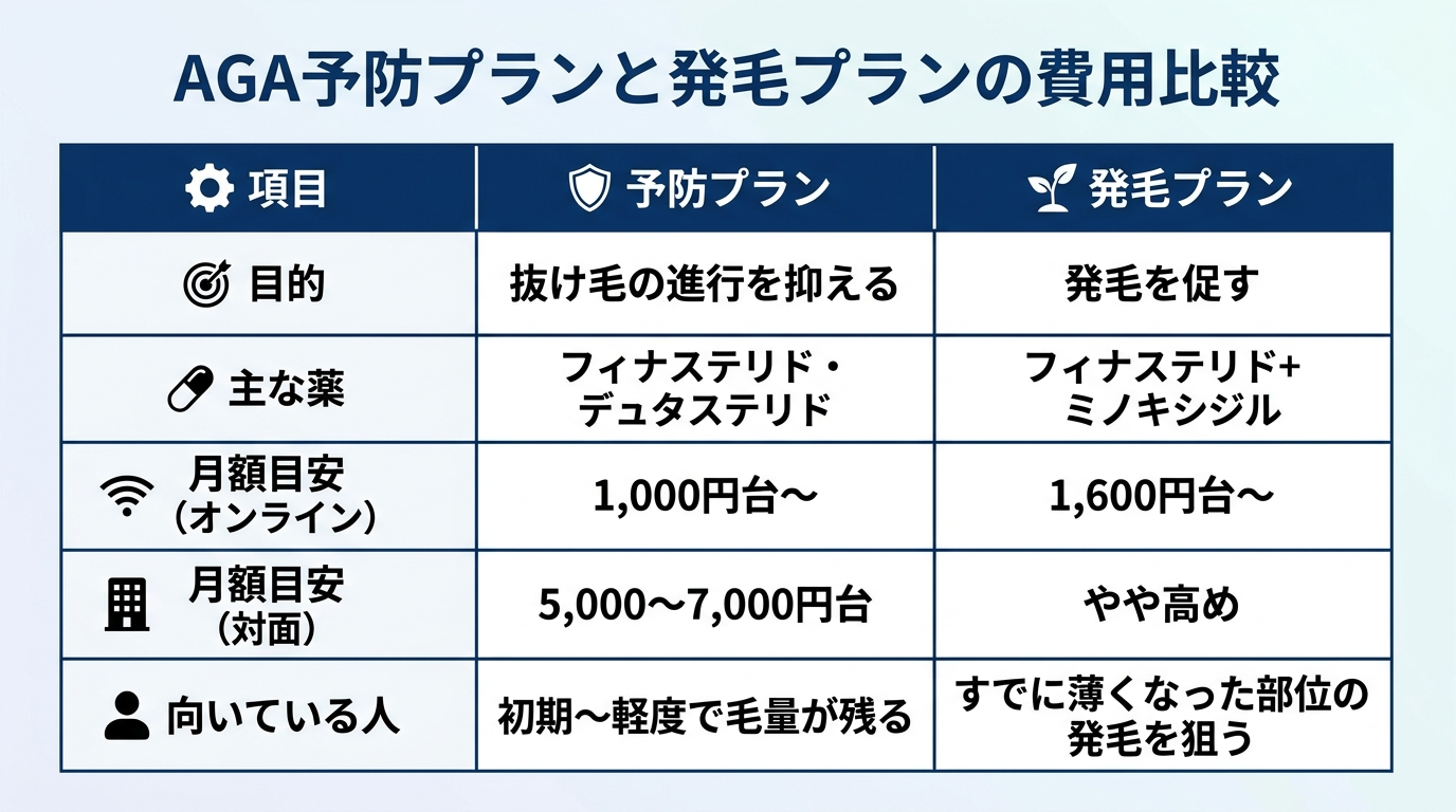 タイトル: AGA予防プランと発毛プランの費用比較。2列の表: ヘッダー行: 項目 | 予防プラン | 発毛プラン。行1: 目的 | 抜け毛の進行を抑える | 発毛を促す。行2: 主な薬 | フィナステリド・デュタステリド | フィナステリド＋ミノキシジル。行3: 月額目安（オンライン） | 1,000円台〜 | 1,600円台〜。行4: 月額目安（対面） | 5,000〜7,000円台 | やや高め。行5: 向いている人 | 初期〜軽度で毛量が残る | すでに薄くなった部位の発毛を狙う