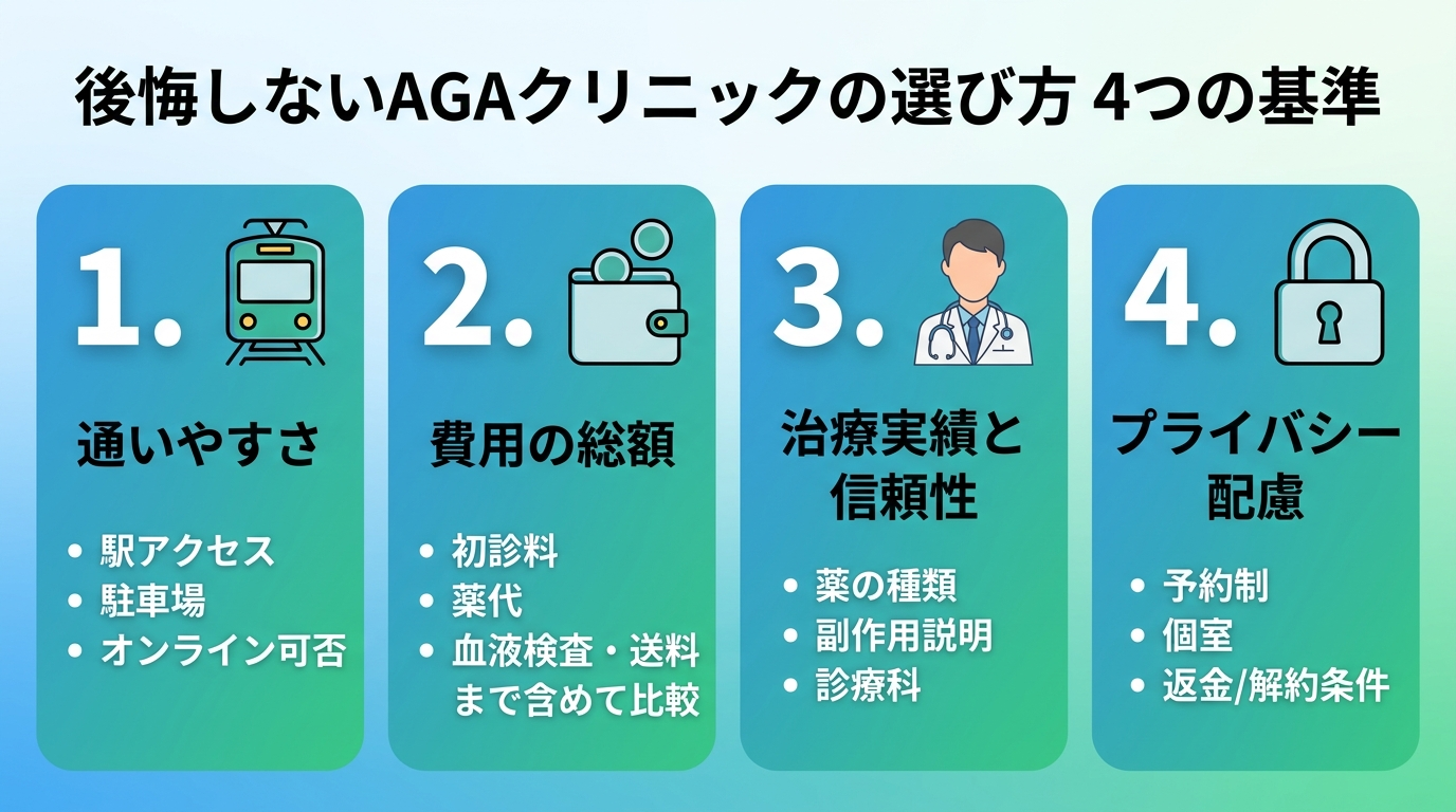 タイトル: 後悔しないAGAクリニックの選び方 4つの基準。4カードで表示。カード1（電車のアイコン）通いやすさ: 駅アクセス・駐車場・オンライン可否。カード2（財布のアイコン）費用の総額: 初診料・薬代・血液検査・送料まで含めて比較。カード3（医師のアイコン）治療実績と信頼性: 薬の種類・副作用説明・診療科。カード4（鍵のアイコン）プライバシー配慮: 予約制・個室・返金/解約条件。