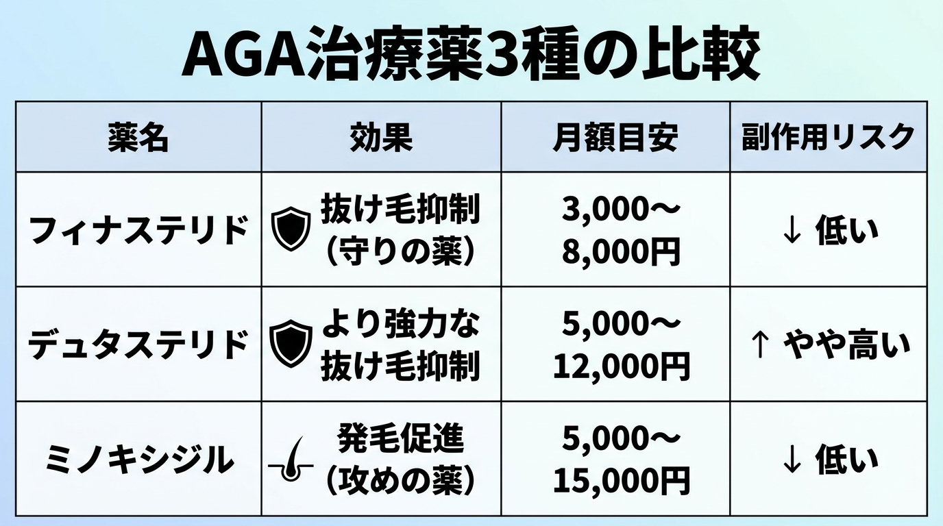 タイトル: AGA治療薬3種の比較。4列の表。ヘッダー行: 薬名 | 効果 | 月額目安 | 副作用リスク。行1: フィナステリド | 抜け毛抑制（守りの薬） | 3,000〜8,000円 | 低い。行2: デュタステリド | より強力な抜け毛抑制 | 5,000〜12,000円 | やや高い。行3: ミノキシジル | 発毛促進（攻めの薬） | 5,000〜15,000円 | 低い