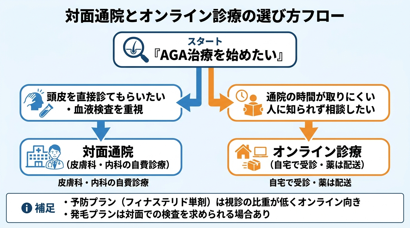 タイトル: 対面通院とオンライン診療の選び方フロー。2つの分岐を示すフロー図: スタート『AGA治療を始めたい』から2方向に分岐。左『頭皮を直接診てもらいたい・血液検査を重視』→対面通院(皮膚科・内科の自費診療)。右『通院の時間が取りにくい・人に知られず相談したい』→オンライン診療(自宅で受診・薬は配送)。下部に補足『予防プラン(フィナステリド単剤)は視診の比重が低くオンライン向き/発毛プランは対面での検査を求められる場合あり』