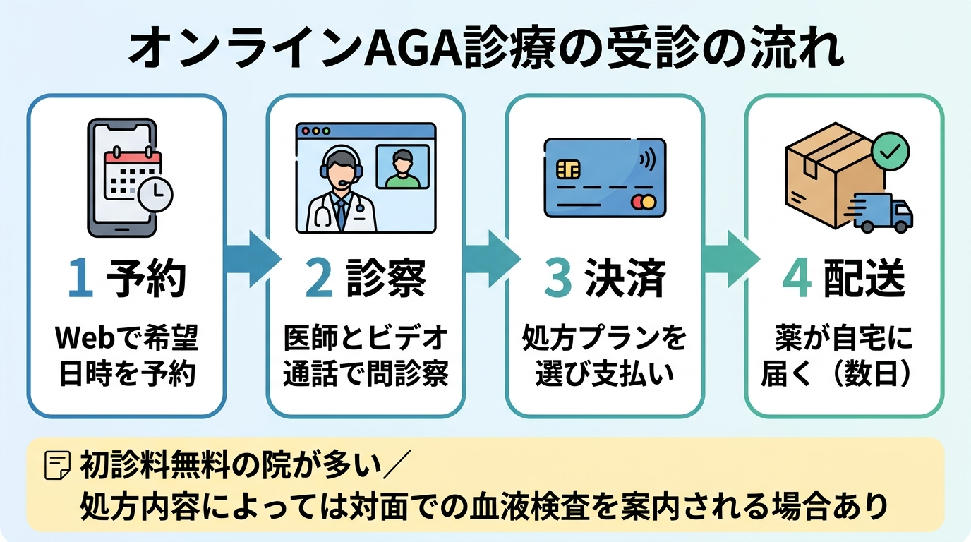タイトル: オンラインAGA診療の受診の流れ。横並び4ステップのフロー図: ステップ1(スマホのアイコン)予約:Webで希望日時を予約。ステップ2(ビデオ通話のアイコン)診察:医師とビデオ通話で問診・診察。ステップ3(クレジットカードのアイコン)決済:処方プランを選び支払い。ステップ4(配送箱のアイコン)配送:薬が自宅に届く(数日)。下部に補足『初診料無料の院が多い/処方内容によっては対面での血液検査を案内される場合あり』