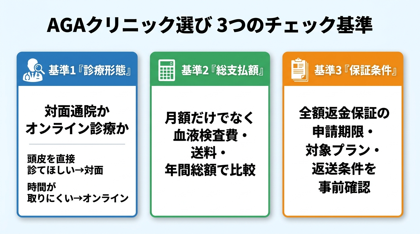 タイトル: AGAクリニック選び 3つのチェック基準。縦並び3カードのチェックリスト図: カード1(診察のアイコン)基準1『診療形態』対面通院かオンライン診療か。頭皮を直接診てほしい→対面/時間が取りにくい→オンライン。カード2(電卓のアイコン)基準2『総支払額』月額だけでなく血液検査費・送料・年間総額で比較。カード3(書類のアイコン)基準3『保証条件』全額返金保証の申請期限・対象プラン・返送条件を事前確認