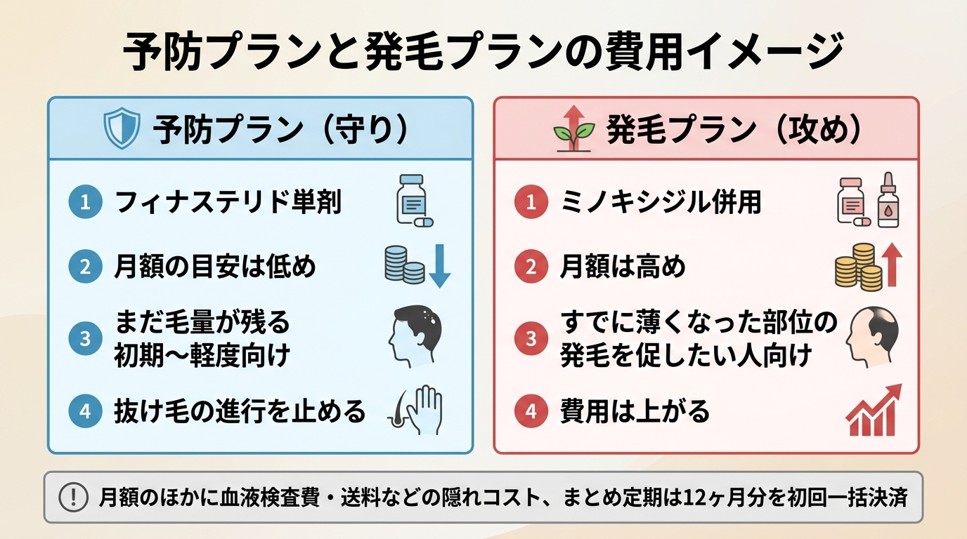 タイトル: 予防プランと発毛プランの費用イメージ。2カラム比較図: 左カラム『予防プラン(守り)』フィナステリド単剤、月額の目安は低め、まだ毛量が残る初期〜軽度向け、抜け毛の進行を止める。右カラム『発毛プラン(攻め)』ミノキシジル併用、月額は高め、すでに薄くなった部位の発毛を促したい人向け、費用は上がる。下部に補足『月額のほかに血液検査費・送料などの隠れコスト、まとめ定期は12ヶ月分を初回一括決済』