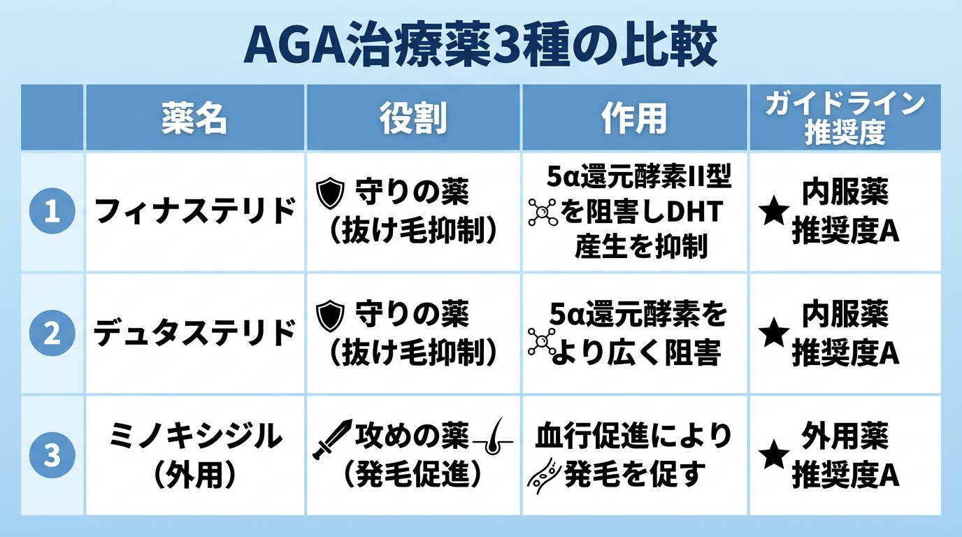 タイトル: AGA治療薬3種の比較。4列の表: ヘッダー行: 薬名 | 役割 | 作用 | ガイドライン推奨度。行1: フィナステリド | 守りの薬(抜け毛抑制) | 5α還元酵素II型を阻害しDHT産生を抑制 | 内服薬 推奨度A。行2: デュタステリド | 守りの薬(抜け毛抑制) | 5α還元酵素をより広く阻害 | 内服薬 推奨度A。行3: ミノキシジル(外用) | 攻めの薬(発毛促進) | 血行促進により発毛を促す | 外用薬 推奨度A