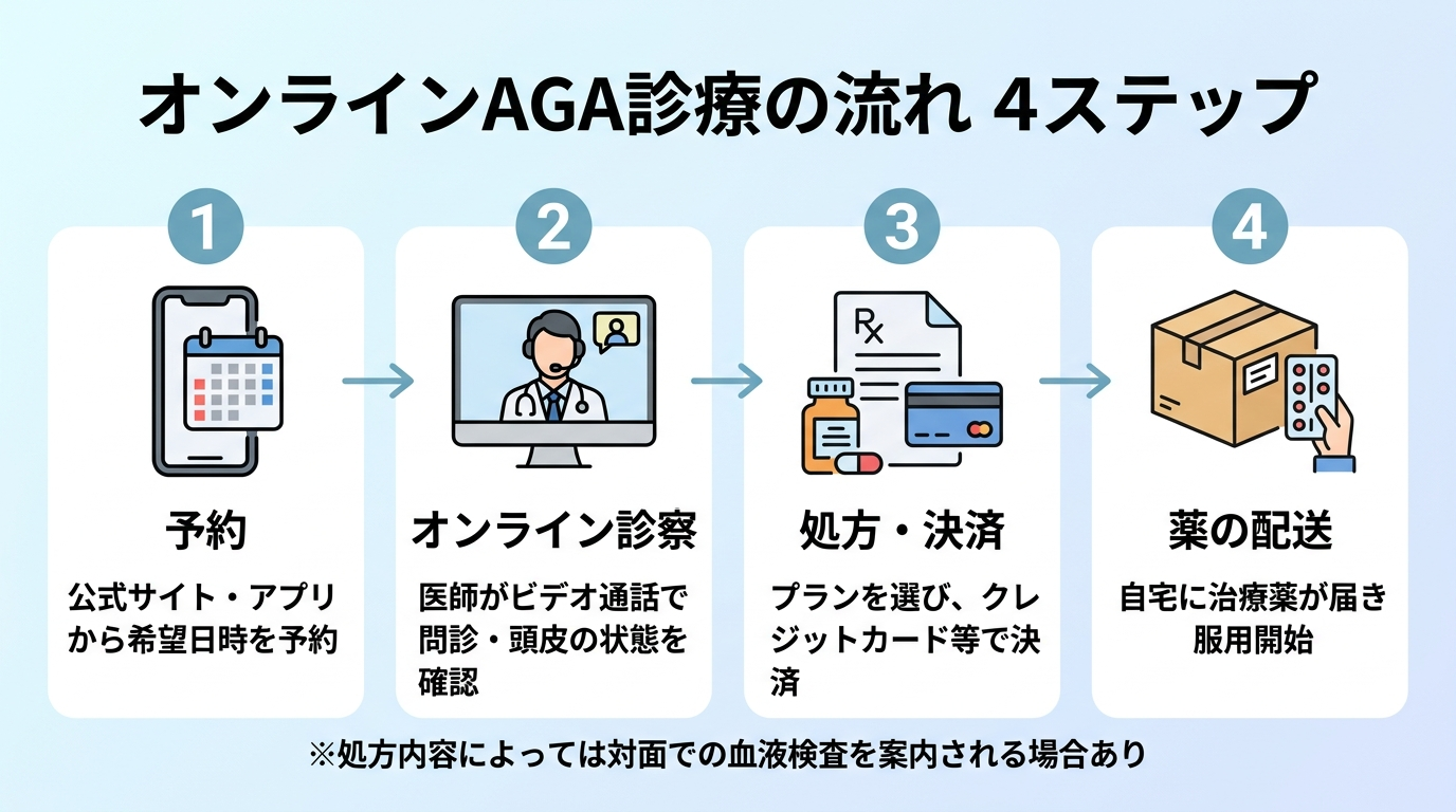 タイトル: オンラインAGA診療の流れ 4ステップ。横並び4ステップのフロー図。ステップ1（スマホアイコン）予約: 公式サイト・アプリから希望日時を予約。ステップ2（ビデオ通話アイコン）オンライン診察: 医師がビデオ通話で問診・頭皮の状態を確認。ステップ3（処方箋アイコン）処方・決済: プランを選び、クレジットカード等で決済。ステップ4（配送ボックスアイコン）薬の配送: 自宅に治療薬が届き服用開始。※処方内容によっては対面での血液検査を案内される場合あり