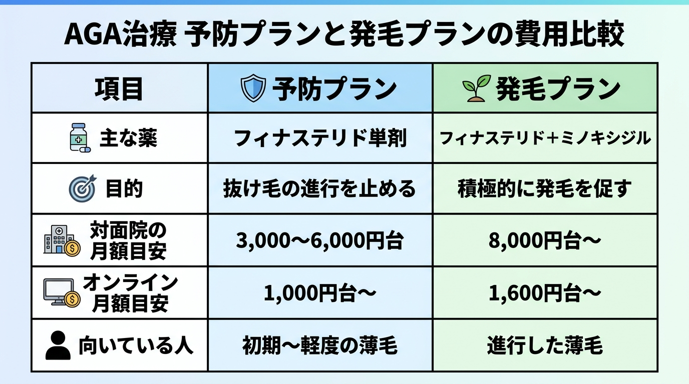 タイトル: AGA治療 予防プランと発毛プランの費用比較。2列の比較表。ヘッダー行: 項目 | 予防プラン | 発毛プラン。行1: 主な薬 | フィナステリド単剤 | フィナステリド＋ミノキシジル。行2: 目的 | 抜け毛の進行を止める | 積極的に発毛を促す。行3: 対面院の月額目安 | 3,000〜6,000円台 | 8,000円台〜。行4: オンライン月額目安 | 1,000円台〜 | 1,600円台〜。行5: 向いている人 | 初期〜軽度の薄毛 | 進行した薄毛