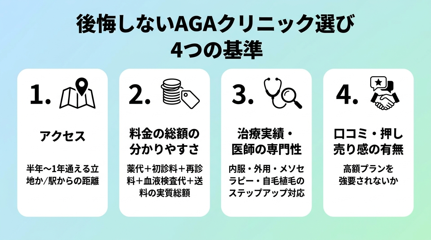 タイトル: 後悔しないAGAクリニック選び 4つの基準。縦並び4項目のチェックリスト形式で: 1. アクセス（半年〜1年通える立地か、駅からの距離）。2. 料金の総額の分かりやすさ（薬代＋初診料＋再診料＋血液検査代＋送料の実質総額）。3. 治療実績・医師の専門性（内服・外用・メソセラピー・自毛植毛のステップアップ対応）。4. 口コミ・押し売り感の有無（高額プランを強要されないか）