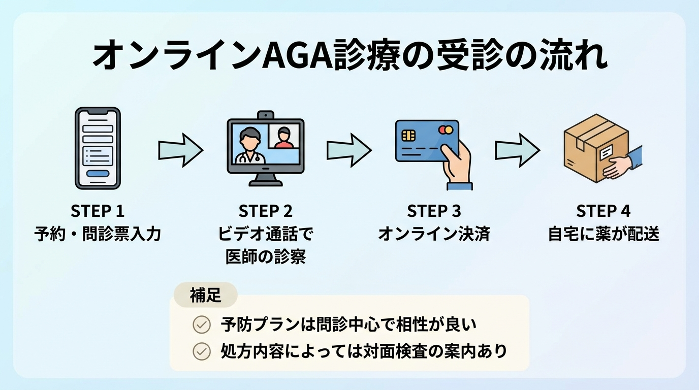 タイトル: オンラインAGA診療の受診の流れ。横並び4ステップのフロー図で: STEP1（スマホのアイコン）予約・問診票入力。STEP2（ビデオ通話のアイコン）ビデオ通話で医師の診察。STEP3（カードのアイコン）オンライン決済。STEP4（配送箱のアイコン）自宅に薬が配送。補足: 予防プランは問診中心で相性が良い／処方内容によっては対面検査の案内あり