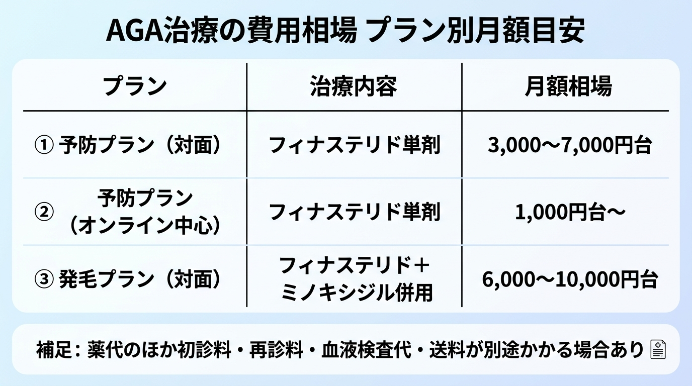 タイトル: AGA治療の費用相場 プラン別月額目安。3列の表: ヘッダー行: プラン | 治療内容 | 月額相場。行1: 予防プラン（対面） | フィナステリド単剤 | 3,000〜7,000円台。行2: 予防プラン（オンライン中心） | フィナステリド単剤 | 1,000円台〜。行3: 発毛プラン（対面） | フィナステリド＋ミノキシジル併用 | 6,000〜10,000円台。補足: 薬代のほか初診料・再診料・血液検査代・送料が別途かかる場合あり