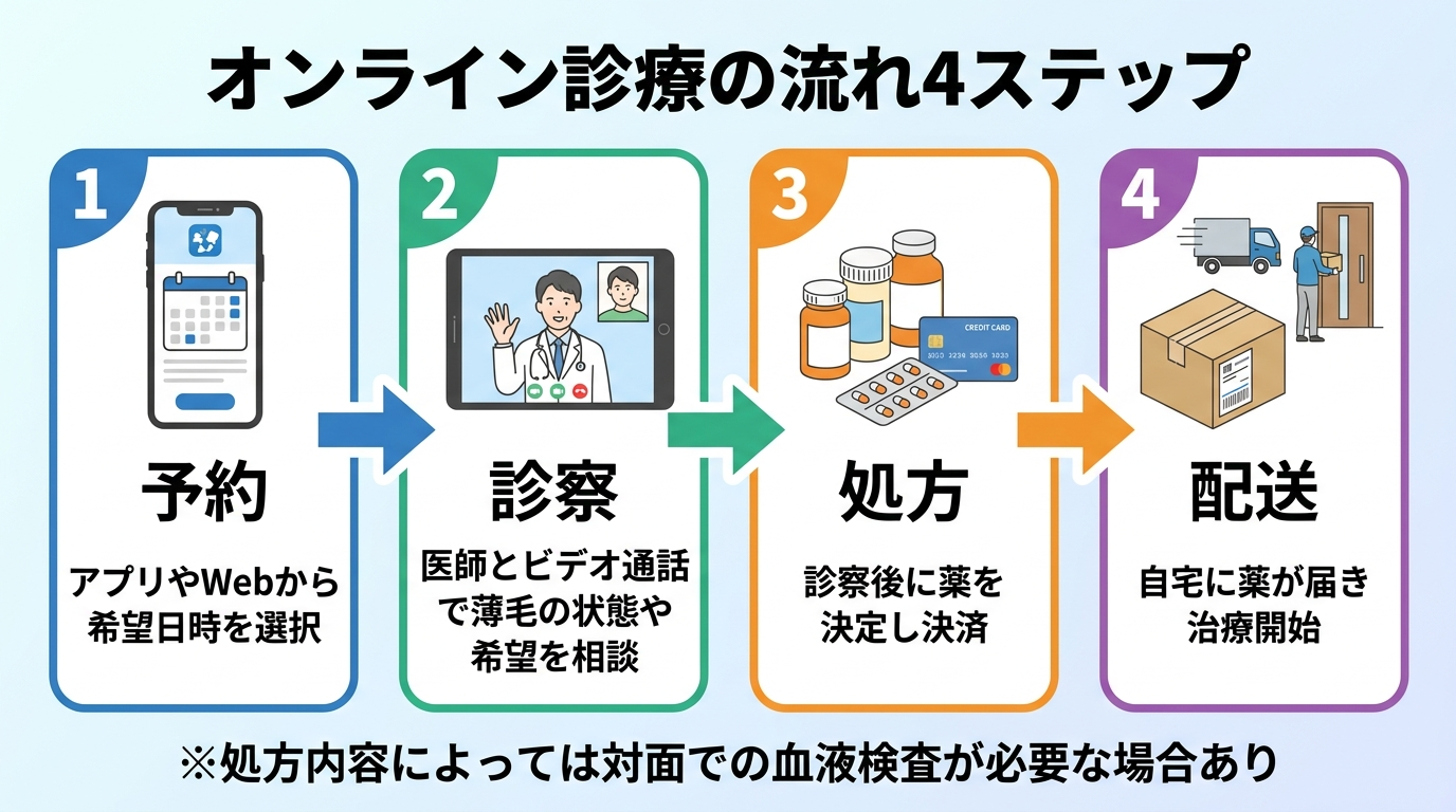 タイトル: オンライン診療の流れ4ステップ。横並び4ステップのフロー図で: ステップ1（スマホアイコン）予約: アプリやWebから希望日時を選択。ステップ2（ビデオ通話アイコン）診察: 医師とビデオ通話で薄毛の状態や希望を相談。ステップ3（薬アイコン）処方: 診察後に薬を決定し決済。ステップ4（配送アイコン）配送: 自宅に薬が届き治療開始。※処方内容によっては対面での血液検査が必要な場合あり