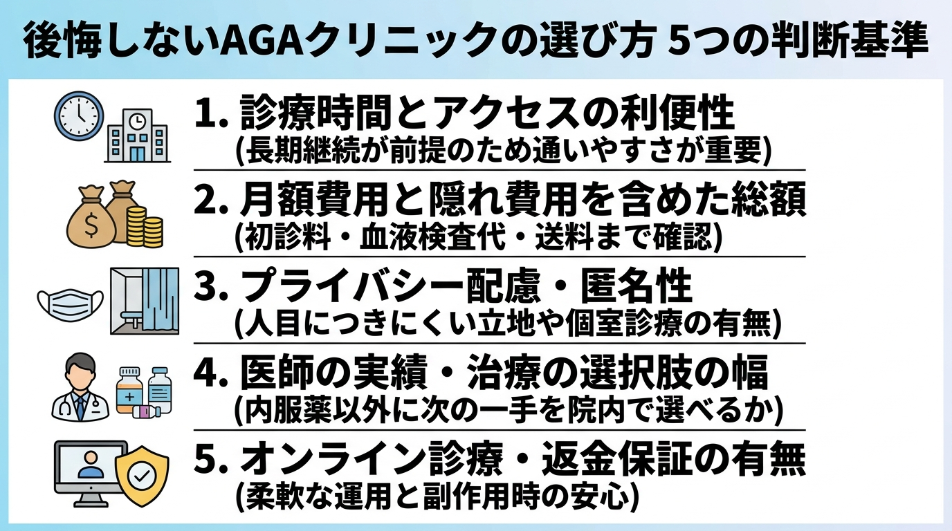 タイトル: 後悔しないAGAクリニックの選び方5つの判断基準。縦並び5項目のチェックリスト図で: 1. 診療時間とアクセスの利便性（長期継続が前提のため通いやすさが重要）。2. 月額費用と隠れ費用を含めた総額（初診料・血液検査代・送料まで確認）。3. プライバシー配慮・匿名性（人目につきにくい立地や個室診療の有無）。4. 医師の実績・治療の選択肢の幅（内服薬以外に次の一手を院内で選べるか）。5. オンライン診療・返金保証の有無（柔軟な運用と副作用時の安心）