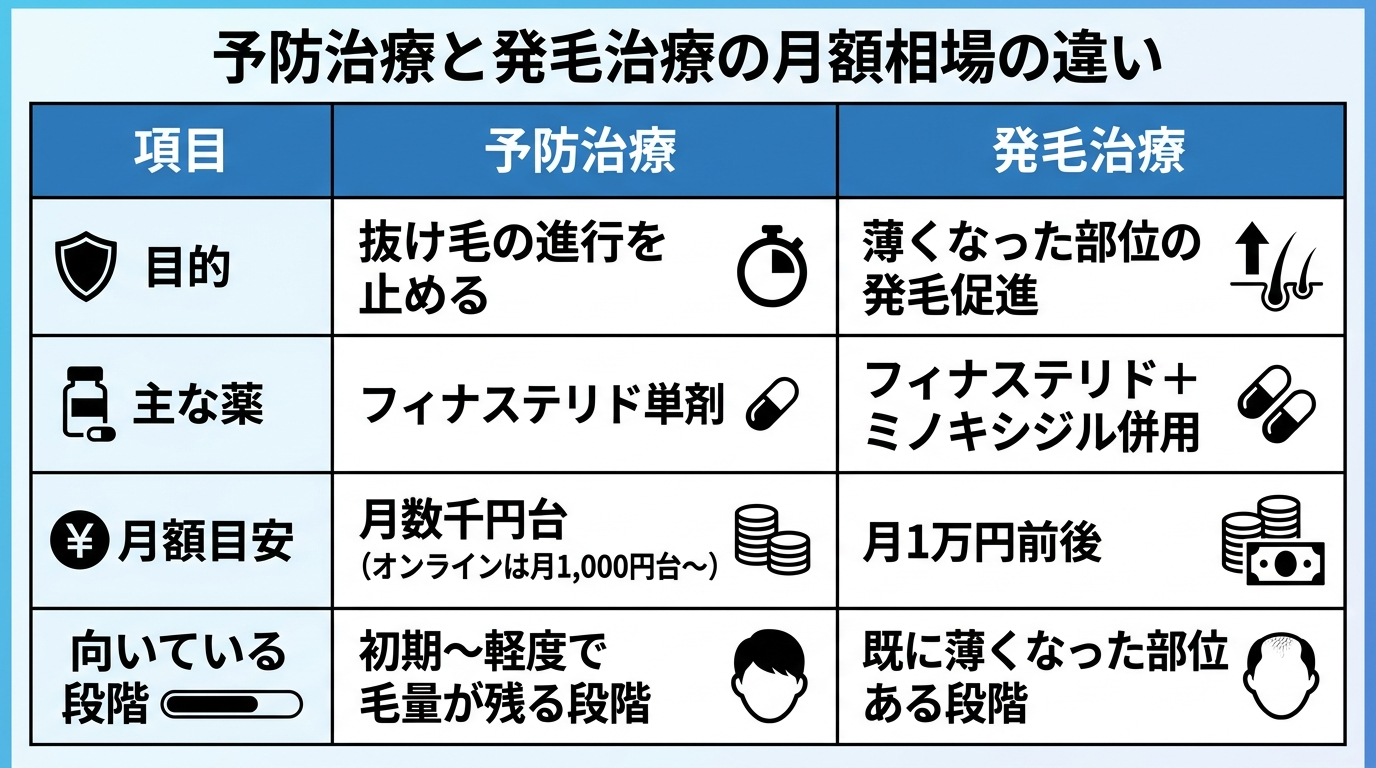 タイトル: 予防治療と発毛治療の月額相場の違い。2列の比較表で: ヘッダー行: 項目 | 予防治療 | 発毛治療。行1: 目的 | 抜け毛の進行を止める | 薄くなった部位の発毛促進。行2: 主な薬 | フィナステリド単剤 | フィナステリド＋ミノキシジル併用。行3: 月額目安 | 月数千円台（オンラインは月1,000円台〜） | 月1万円前後。行4: 向いている段階 | 初期〜軽度で毛量が残る段階 | 既に薄くなった部位がある段階