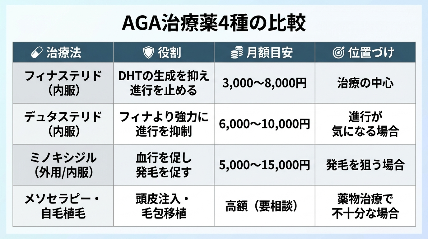 タイトル: AGA治療薬4種の比較。4列の表: ヘッダー行: 治療法 | 役割 | 月額目安 | 位置づけ。行1: フィナステリド（内服） | DHTの生成を抑え進行を止める | 3,000〜8,000円 | 治療の中心。行2: デュタステリド（内服） | フィナより強力に進行を抑制 | 6,000〜10,000円 | 進行が気になる場合。行3: ミノキシジル（外用/内服） | 血行を促し発毛を促す | 5,000〜15,000円 | 発毛を狙う場合。行4: メソセラピー・自毛植毛 | 頭皮注入・毛包移植 | 高額（要相談） | 薬物治療で不十分な場合