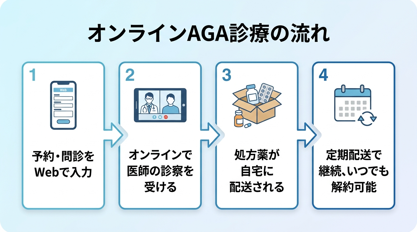 タイトル: オンラインAGA診療の流れ。4ステップの横並びフロー図で: STEP1（スマホのアイコン）予約・問診をWebで入力。STEP2（ビデオ通話のアイコン）オンラインで医師の診察を受ける。STEP3（薬箱のアイコン）処方薬が自宅に配送される。STEP4（カレンダーのアイコン）定期配送で継続、いつでも解約可能