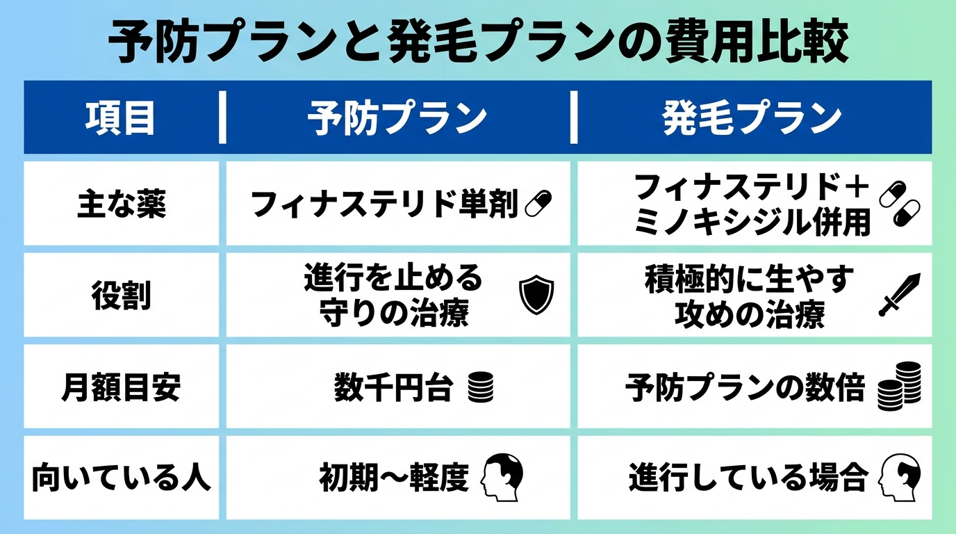 タイトル: 予防プランと発毛プランの費用比較。2列の表: ヘッダー行: 項目 | 予防プラン | 発毛プラン。行1: 主な薬 | フィナステリド単剤 | フィナステリド＋ミノキシジル併用。行2: 役割 | 進行を止める守りの治療 | 積極的に生やす攻めの治療。行3: 月額目安 | 数千円台 | 予防プランの数倍。行4: 向いている人 | 初期〜軽度 | 進行している場合