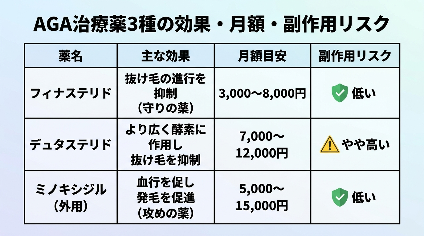 タイトル: AGA治療薬3種の効果・月額・副作用リスク。4列の比較表。ヘッダー行: 薬名 | 主な効果 | 月額目安 | 副作用リスク。行1: フィナステリド | 抜け毛の進行を抑制（守りの薬） | 3,000〜8,000円 | 低い。行2: デュタステリド | より広く酵素に作用し抜け毛を抑制 | 7,000〜12,000円 | やや高い。行3: ミノキシジル（外用） | 血行を促し発毛を促進（攻めの薬） | 5,000〜15,000円 | 低い