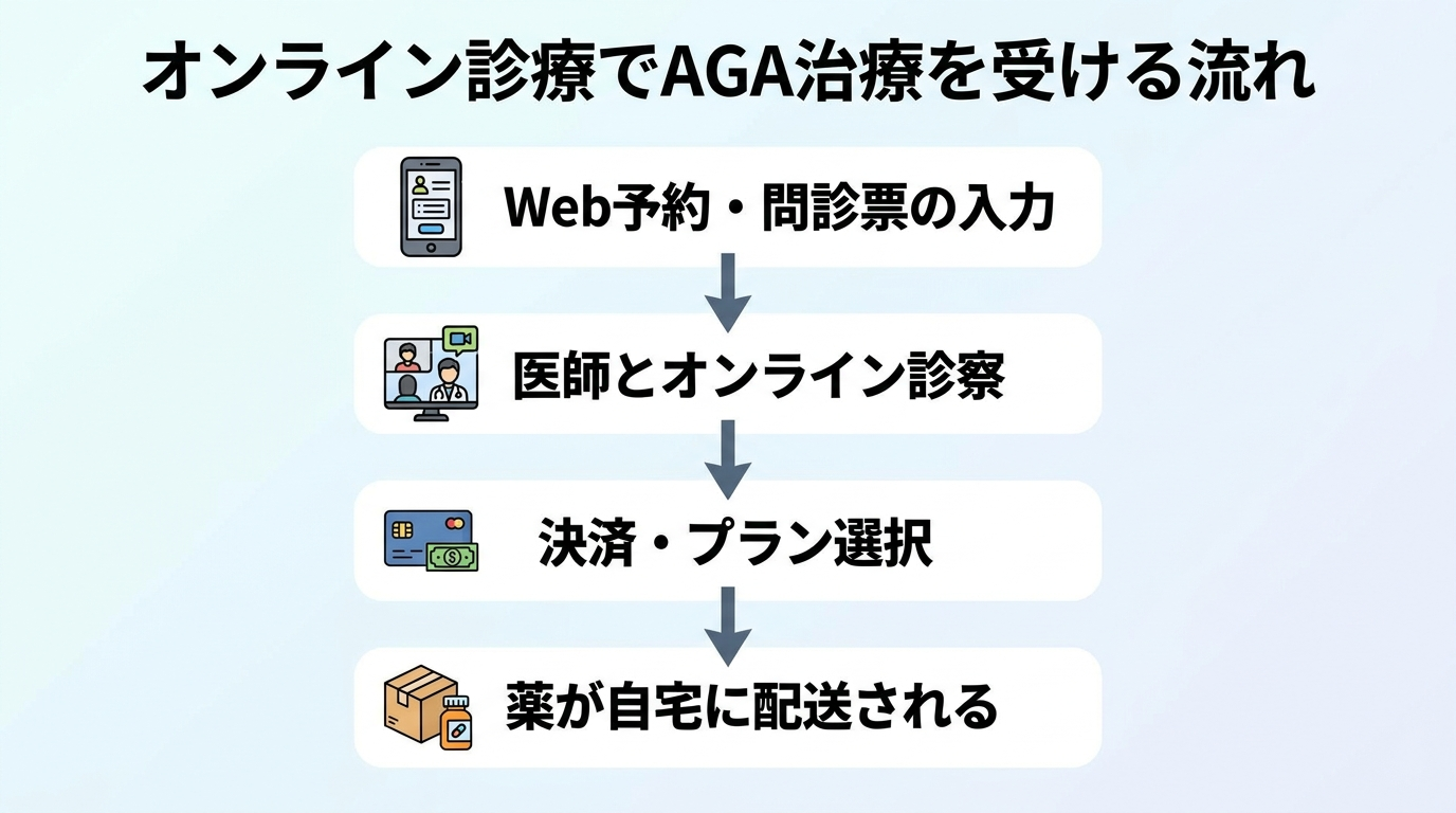 タイトル: オンライン診療でAGA治療を受ける流れ。縦4ステップのフロー図。ステップ1（スマホのアイコン）: Web予約・問診票の入力。ステップ2（ビデオ通話のアイコン）: 医師とオンライン診察。ステップ3（クレジットカードのアイコン）: 決済・プラン選択。ステップ4（配送箱のアイコン）: 薬が自宅に配送される。各ステップに矢印で接続。