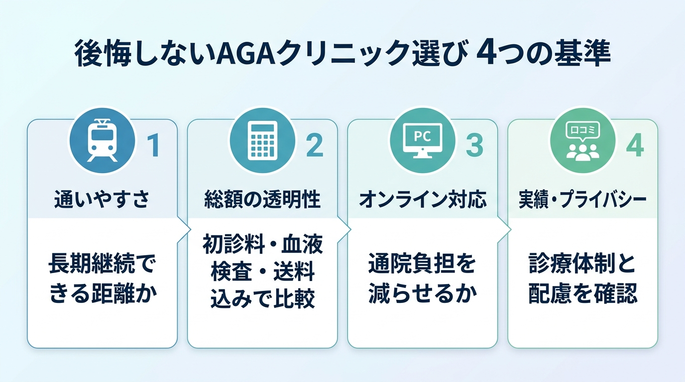 タイトル: 後悔しないAGAクリニック選び 4つの基準。横並び4カード。カード1（電車アイコン）通いやすさ: 長期継続できる距離か。カード2（電卓アイコン）総額の透明性: 初診料・血液検査・送料込みで比較。カード3（PCアイコン）オンライン対応: 通院負担を減らせるか。カード4（口コミアイコン）実績・プライバシー: 診療体制と配慮を確認。