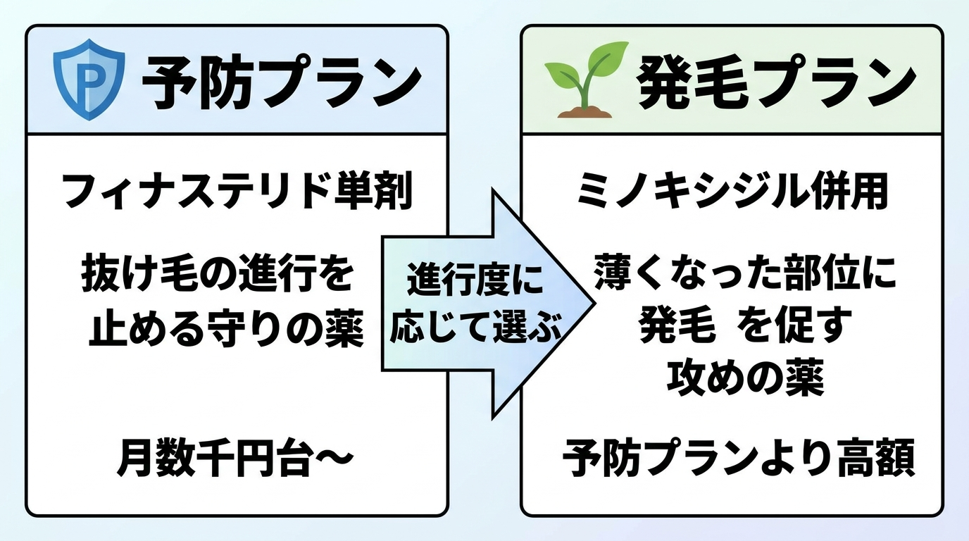 タイトル: 予防プランと発毛プランの費用イメージ。2カラム比較図。左カラム（盾のアイコン）予防プラン: フィナステリド単剤。抜け毛の進行を止める守りの薬。月数千円台〜。右カラム（芽のアイコン）発毛プラン: ミノキシジル併用。薄くなった部位に発毛を促す攻めの薬。予防プランより高額。中央に矢印で「進行度に応じて選ぶ」と記載。