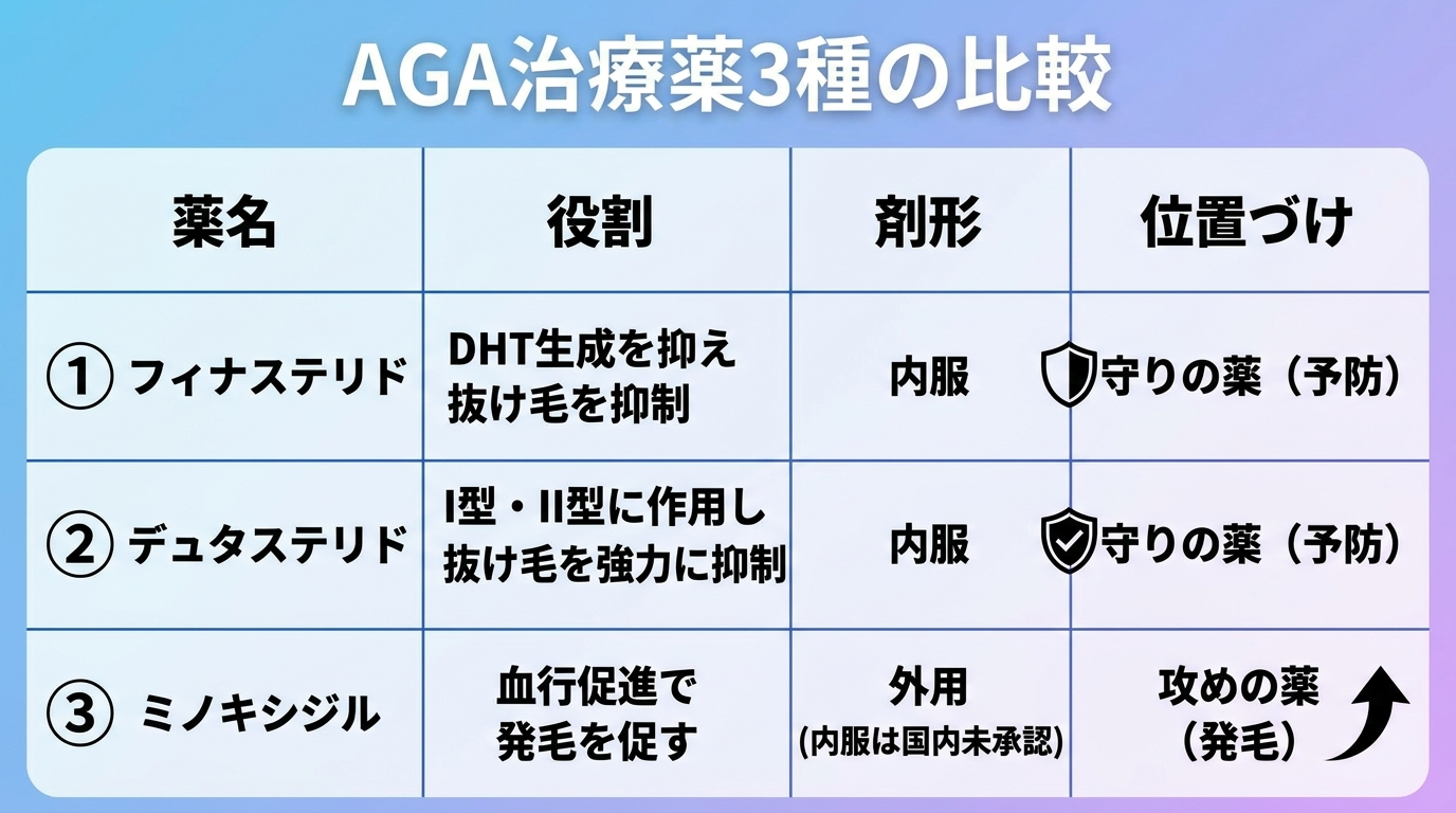 タイトル: AGA治療薬3種の比較。4列の表。ヘッダー行: 薬名 | 役割 | 剤形 | 位置づけ。行1: フィナステリド | DHT生成を抑え抜け毛を抑制 | 内服 | 守りの薬（予防）。行2: デュタステリド | I型・II型に作用し抜け毛を強力に抑制 | 内服 | 守りの薬（予防）。行3: ミノキシジル | 血行促進で発毛を促す | 外用（内服は国内未承認） | 攻めの薬（発毛）。