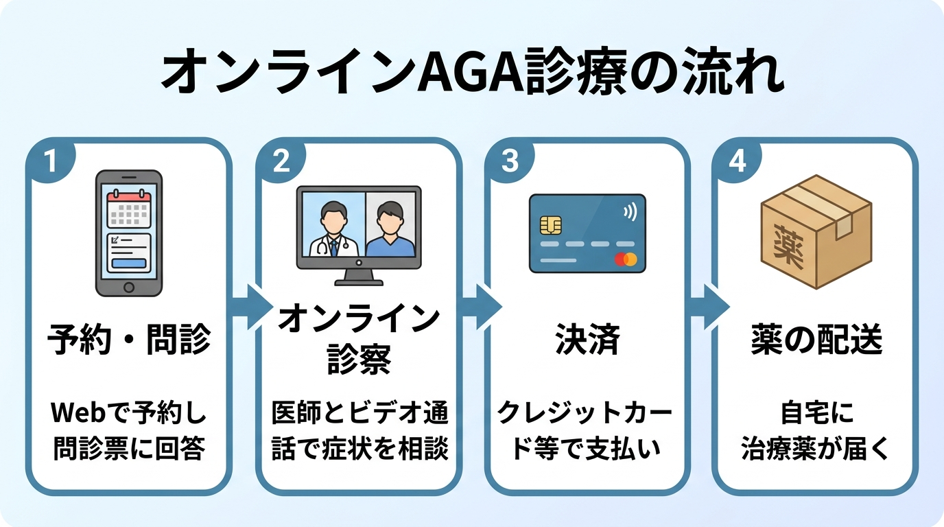 タイトル: オンラインAGA診療の流れ。横並び4ステップのフロー図で: ステップ1(スマホのアイコン)予約・問診: Webで予約し問診票に回答。ステップ2(ビデオ通話のアイコン)オンライン診察: 医師とビデオ通話で症状を相談。ステップ3(クレジットカードのアイコン)決済: クレジットカード等で支払い。ステップ4(配送箱のアイコン)薬の配送: 自宅に治療薬が届く。矢印で各ステップをつなぐ