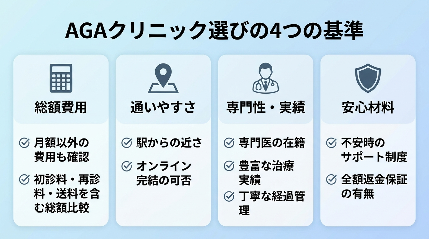 タイトル: AGAクリニック選びの4つの基準。横並び4カードで: カード1(電卓のアイコン)総額費用: 月額だけでなく初診料・再診料・送料を含めた総額で比較。カード2(地図ピンのアイコン)通いやすさ: 駅から近いかオンライン完結かを確認。カード3(医師のアイコン)専門性・実績: 専門医の在籍や治療実績、経過管理の丁寧さ。カード4(盾のアイコン)安心材料: 全額返金保証など不安時の制度の有無