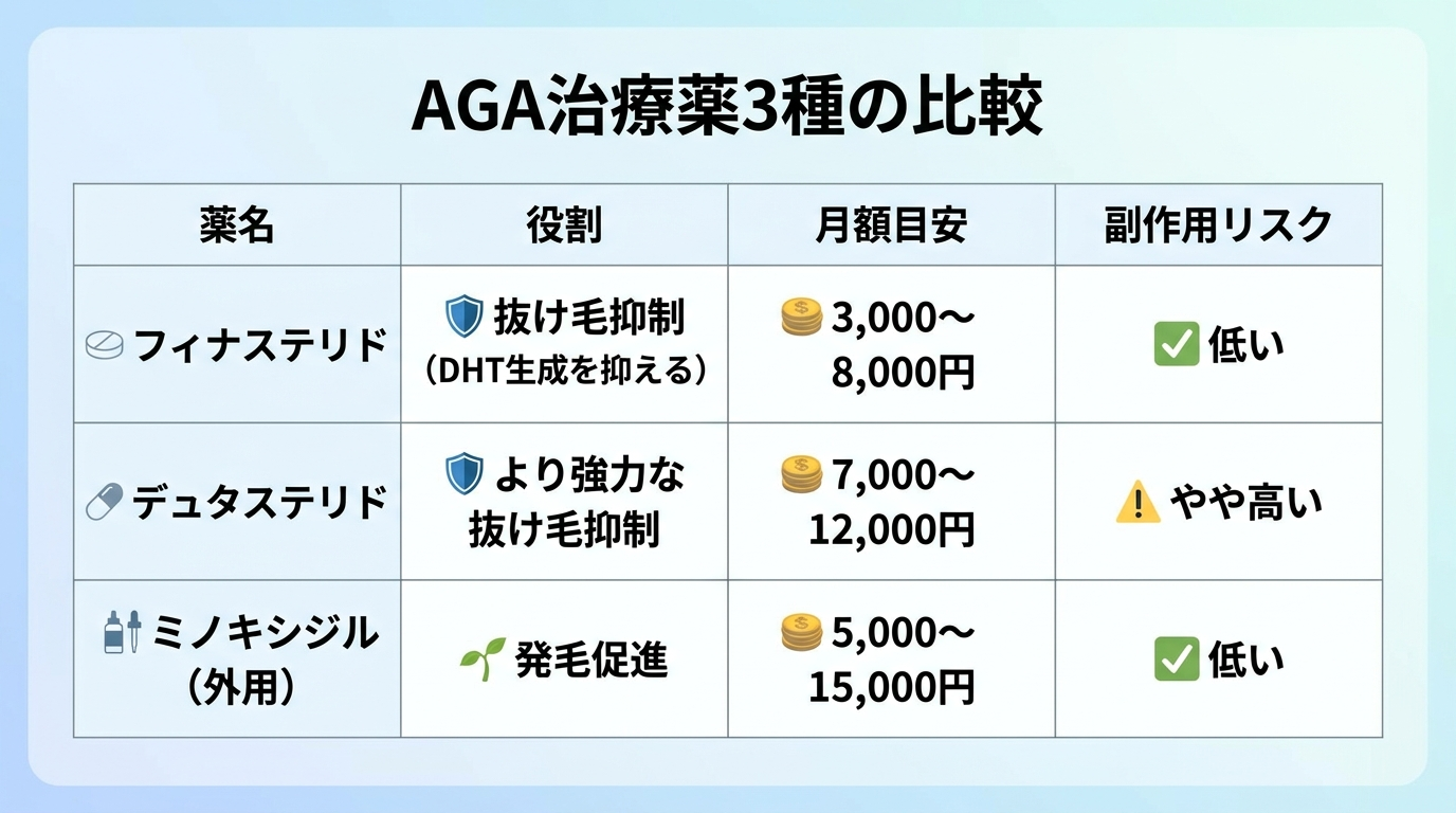 タイトル: AGA治療薬3種の比較。4列の表: ヘッダー行: 薬名 | 役割 | 月額目安 | 副作用リスク。行1: フィナステリド | 抜け毛抑制(DHT生成を抑える) | 3,000〜8,000円 | 低い。行2: デュタステリド | より強力な抜け毛抑制 | 7,000〜12,000円 | やや高い。行3: ミノキシジル(外用) | 発毛促進 | 5,000〜15,000円 | 低い