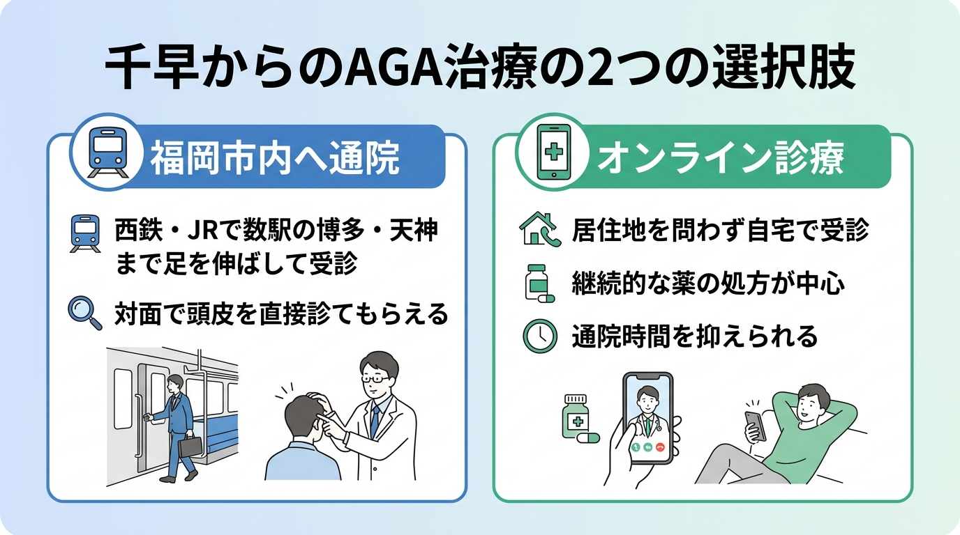 タイトル: 千早からのAGA治療の2つの選択肢。横並び2カードで: カード1(電車のアイコン)ヘッダー: 福岡市内へ通院、説明: 西鉄・JRで数駅の博多・天神まで足を伸ばして受診。対面で頭皮を直接診てもらえる。カード2(スマホのアイコン)ヘッダー: オンライン診療、説明: 居住地を問わず自宅で受診。継続的な薬の処方が中心で通院時間を抑えられる。