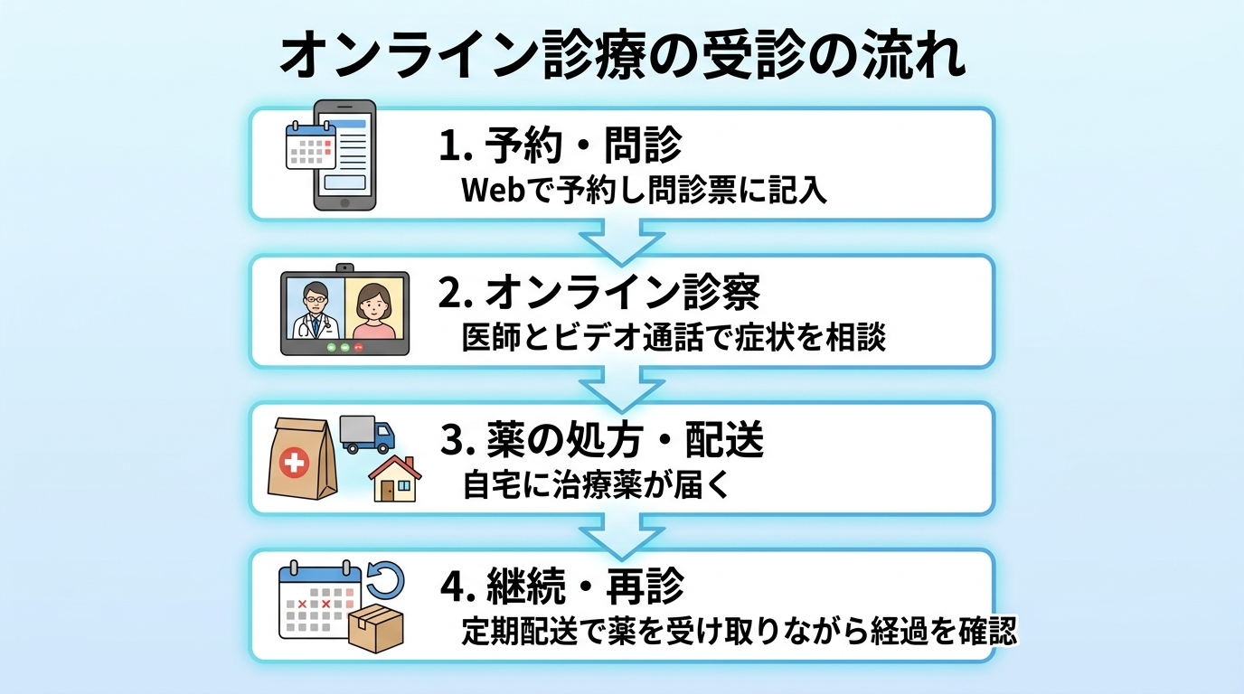 タイトル: オンライン診療の受診の流れ。縦4ステップのフロー図: ステップ1(スマホのアイコン)予約・問診: Webで予約し問診票に記入。ステップ2(ビデオ通話のアイコン)オンライン診察: 医師とビデオ通話で症状を相談。ステップ3(薬袋のアイコン)薬の処方・配送: 自宅に治療薬が届く。ステップ4(カレンダーのアイコン)継続・再診: 定期配送で薬を受け取りながら経過を確認。