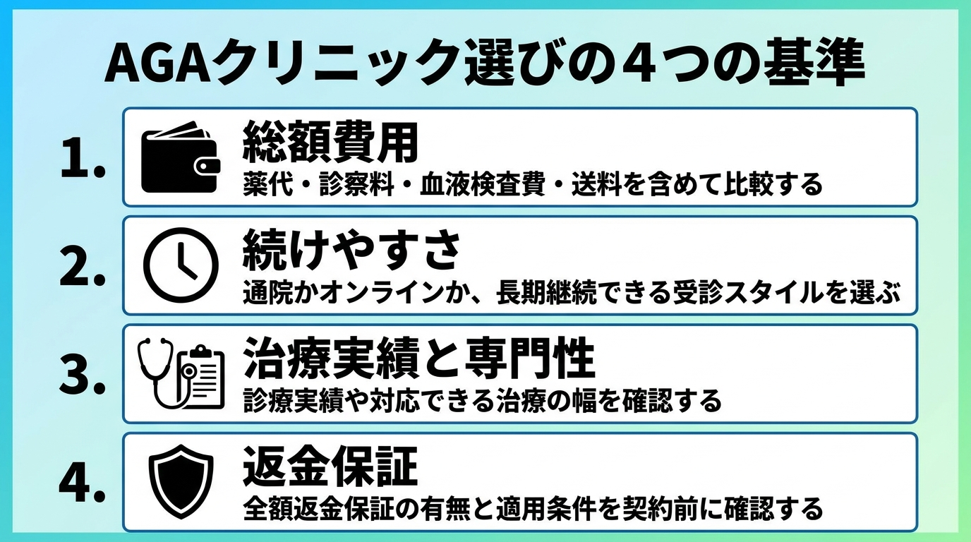 タイトル: AGAクリニック選びの4つの基準。縦並び4項目のチェックリスト: 項目1(財布のアイコン)総額費用: 薬代・診察料・血液検査費・送料を含めて比較する。項目2(時計のアイコン)続けやすさ: 通院かオンラインか、長期継続できる受診スタイルを選ぶ。項目3(診察のアイコン)治療実績と専門性: 診療実績や対応できる治療の幅を確認する。項目4(盾のアイコン)返金保証: 全額返金保証の有無と適用条件を契約前に確認する。
