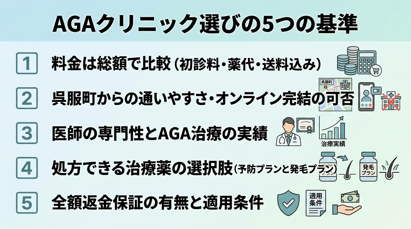 タイトル: AGAクリニック選びの5つの基準。縦並び5項目のチェックリスト: 1. 料金は総額で比較(初診料・薬代・送料込み)。2. 呉服町からの通いやすさ・オンライン完結の可否。3. 医師の専門性とAGA治療の実績。4. 処方できる治療薬の選択肢(予防プランと発毛プラン)。5. 全額返金保証の有無と適用条件