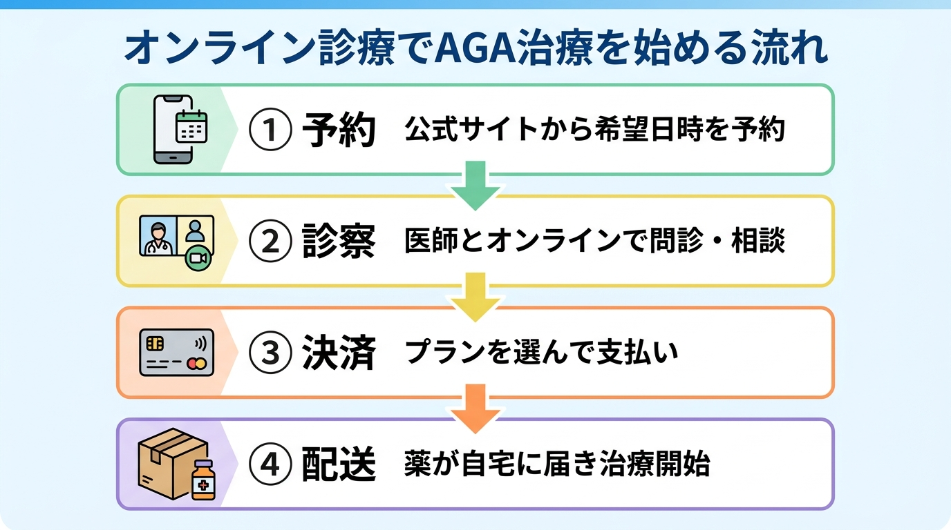タイトル: オンライン診療でAGA治療を始める流れ。縦4ステップのフロー図: ステップ1(スマホのアイコン)予約: 公式サイトから希望日時を予約。ステップ2(ビデオ通話のアイコン)診察: 医師とオンラインで問診・相談。ステップ3(クレジットカードのアイコン)決済: プランを選んで支払い。ステップ4(配送箱のアイコン)配送: 薬が自宅に届き治療開始。