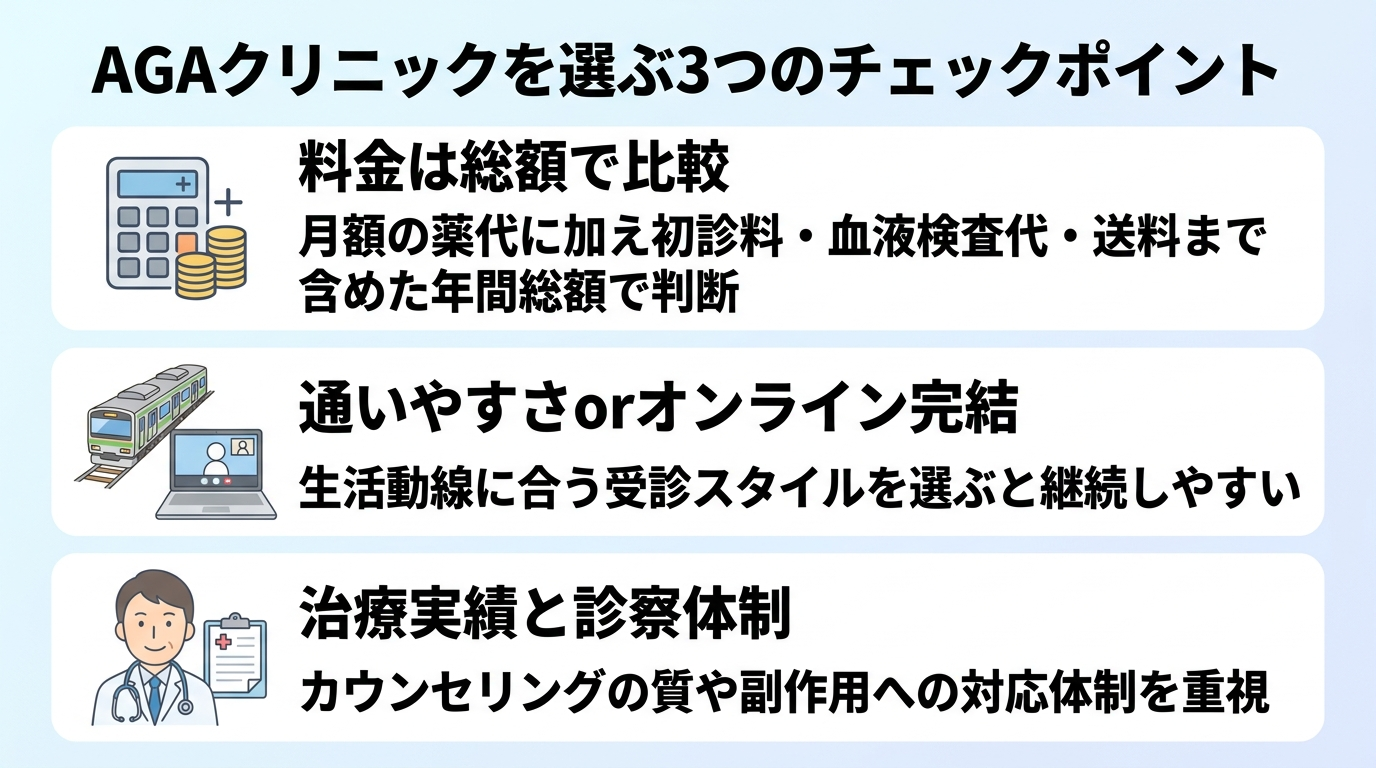 タイトル: AGAクリニックを選ぶ3つのチェックポイント。縦3カードで: カード1(電卓のアイコン)ヘッダー: 料金は総額で比較、説明: 月額の薬代に加え初診料・血液検査代・送料まで含めた年間総額で判断。カード2(電車のアイコン)ヘッダー: 通いやすさorオンライン完結、説明: 生活動線に合う受診スタイルを選ぶと継続しやすい。カード3(医師のアイコン)ヘッダー: 治療実績と診察体制、説明: カウンセリングの質や副作用への対応体制を重視。