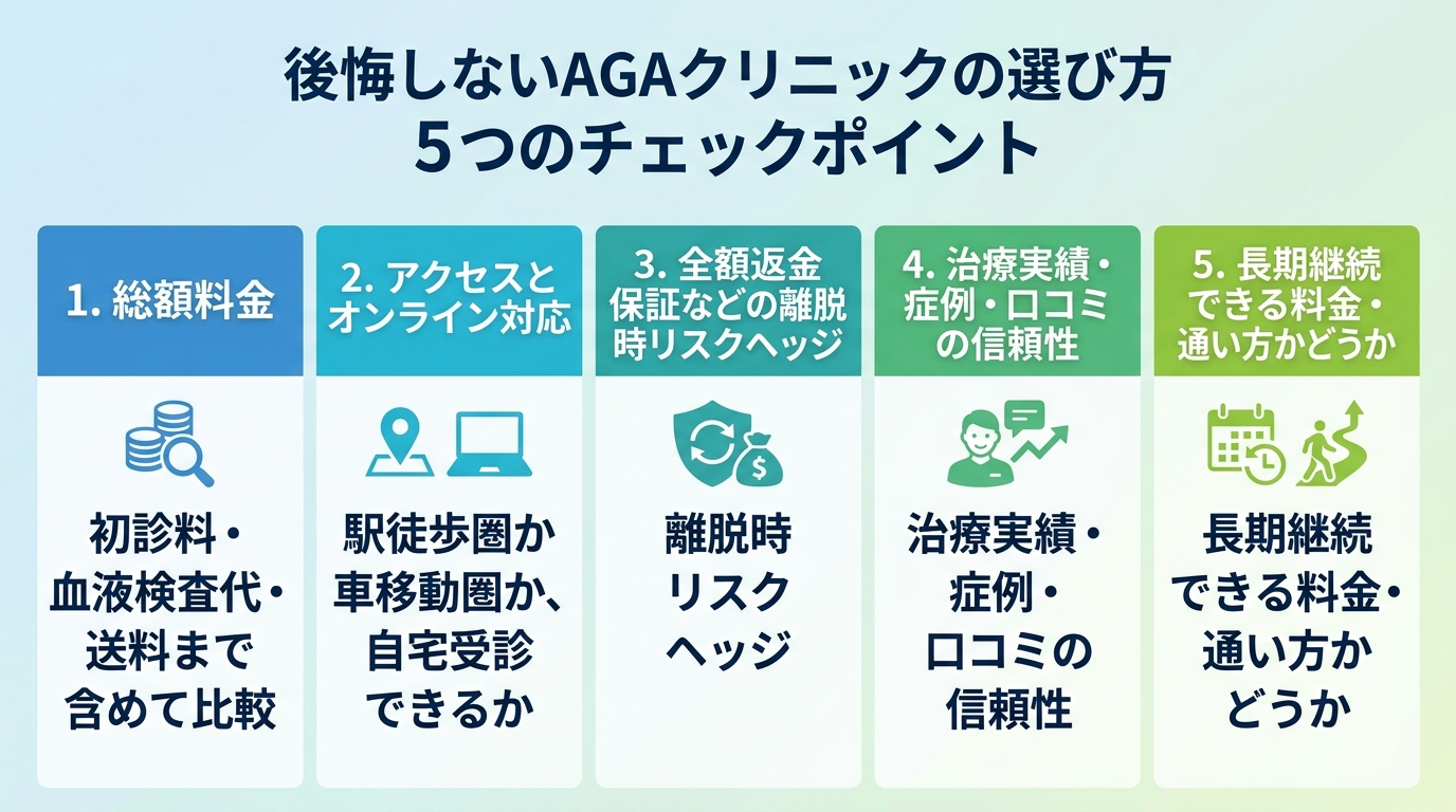 タイトル: 後悔しないAGAクリニックの選び方 5つのチェックポイント。縦並びチェックリスト形式で: 1. 総額料金(初診料・血液検査代・送料まで含めて比較)。2. アクセスとオンライン対応(駅徒歩圏か車移動圏か、自宅受診できるか)。3. 全額返金保証などの離脱時リスクヘッジ。4. 治療実績・症例・口コミの信頼性。5. 長期継続できる料金・通い方かどうか。
